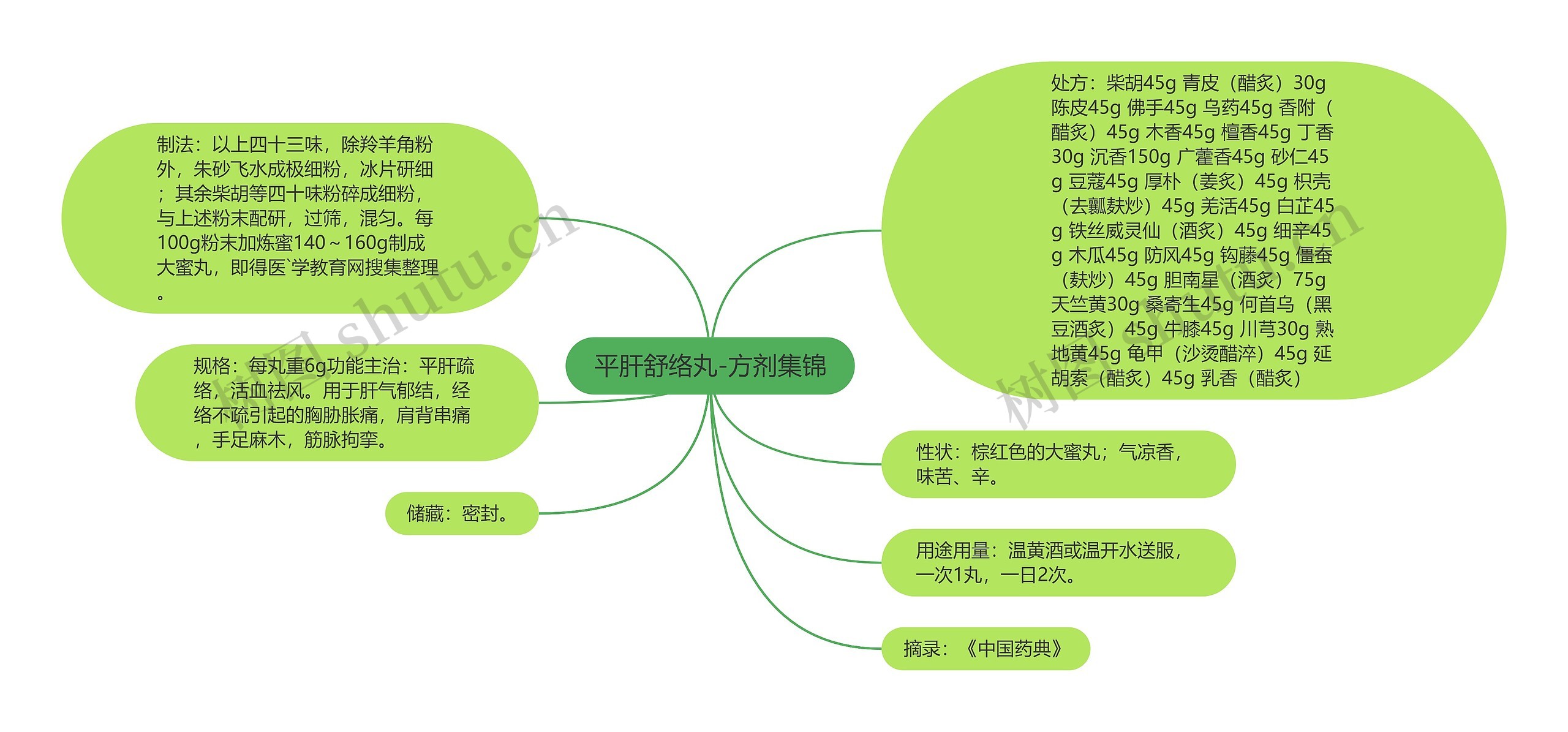 平肝舒络丸-方剂集锦思维导图