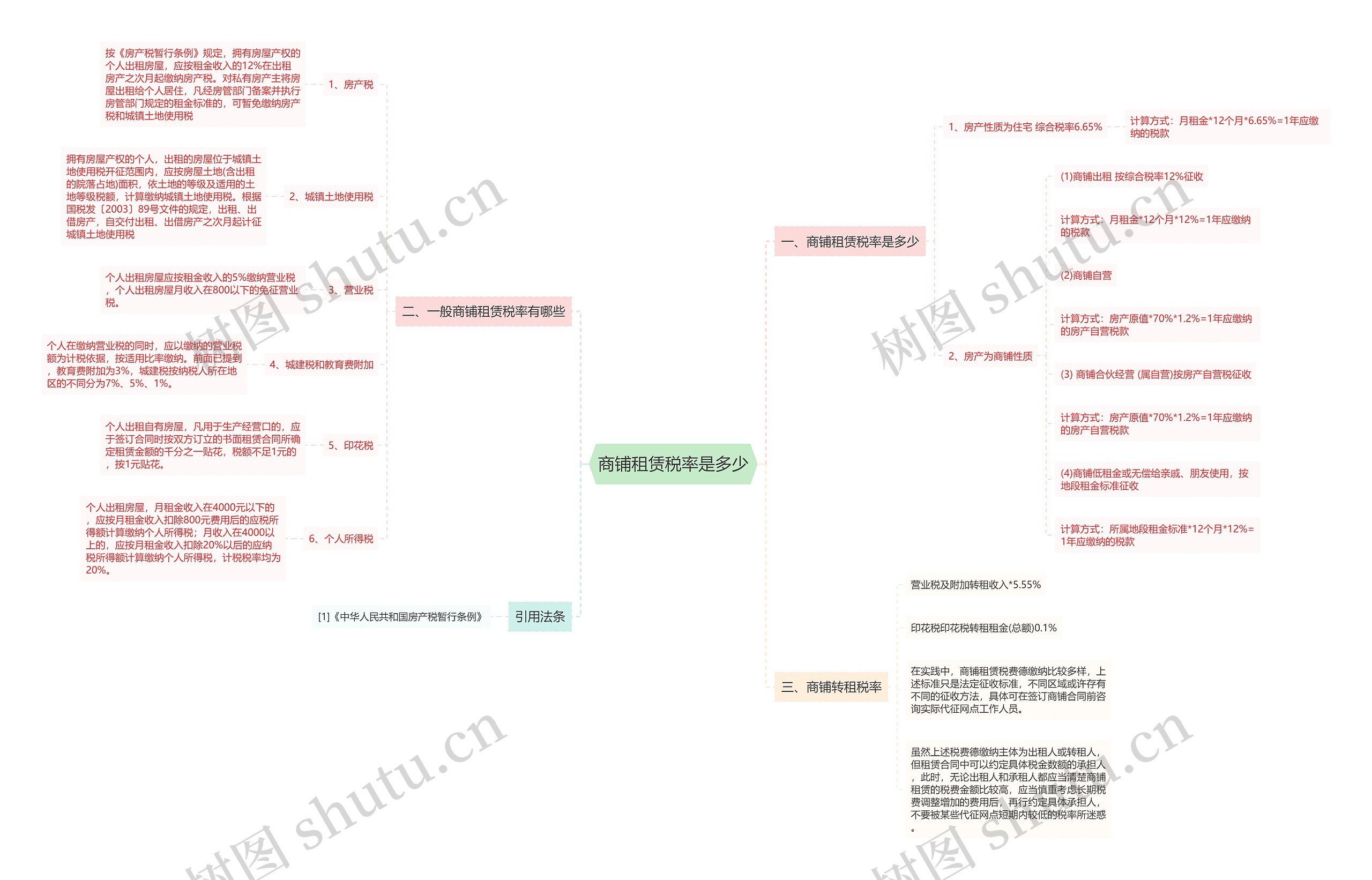 商铺租赁税率是多少思维导图