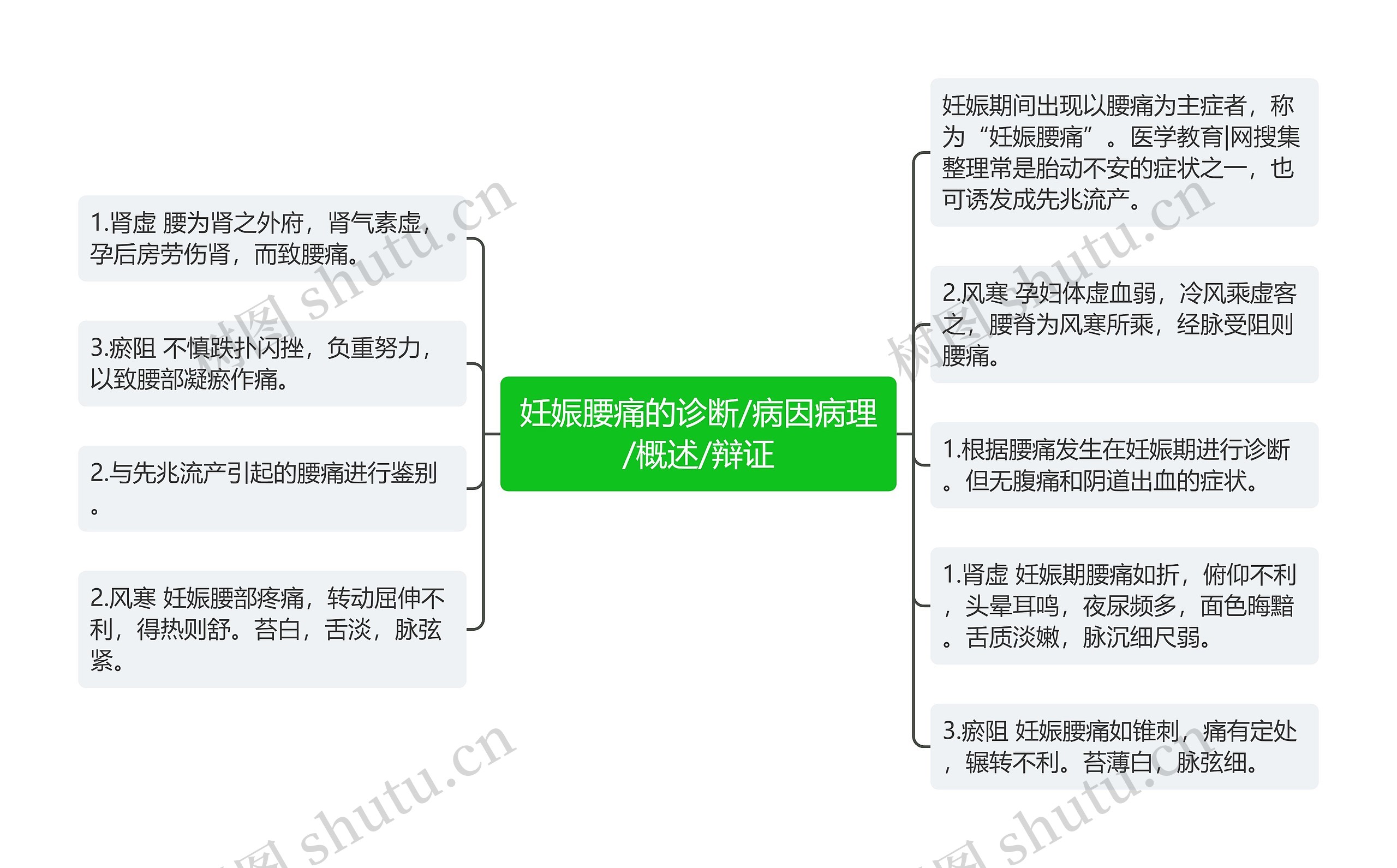 妊娠腰痛的诊断/病因病理/概述/辩证思维导图