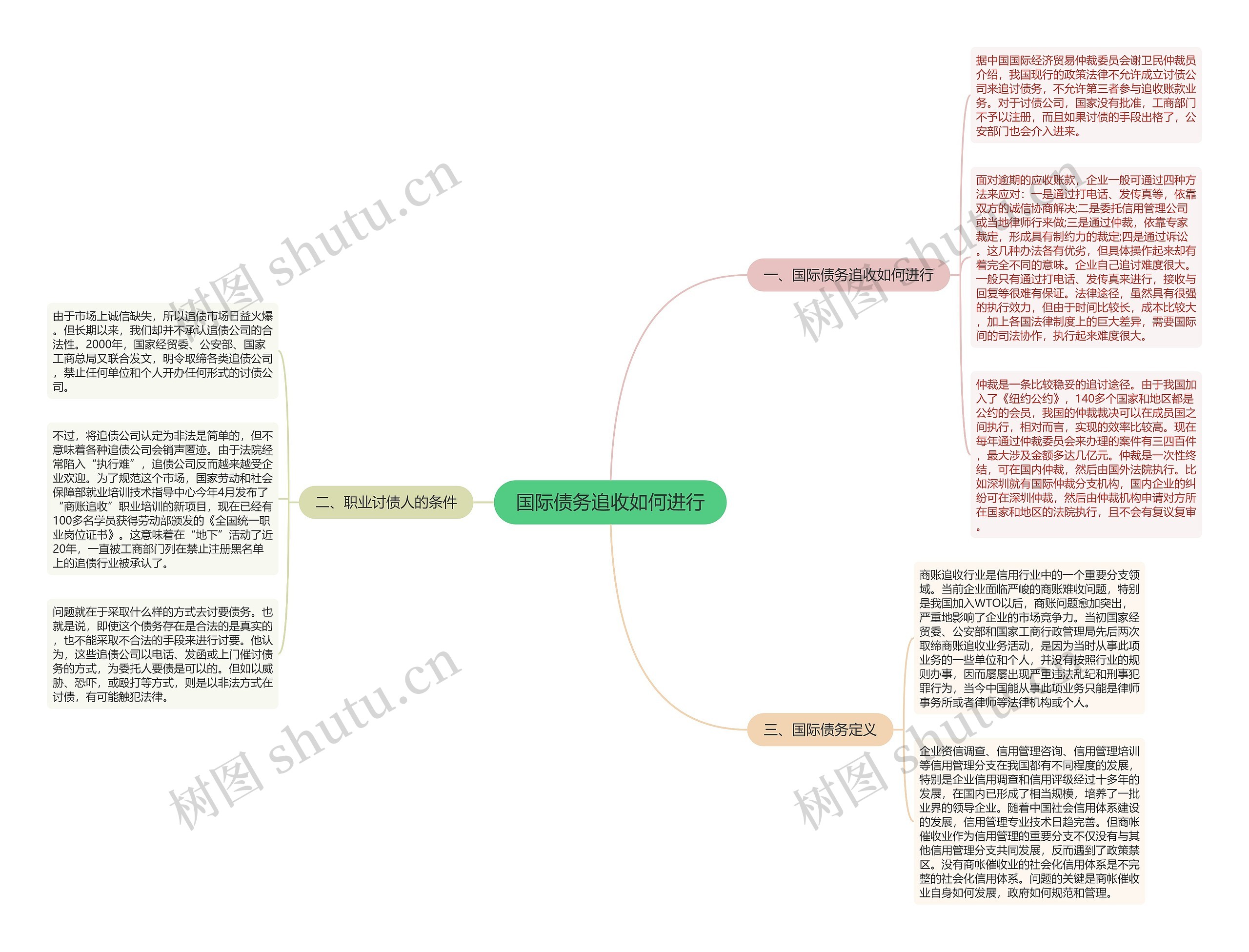 国际债务追收如何进行思维导图