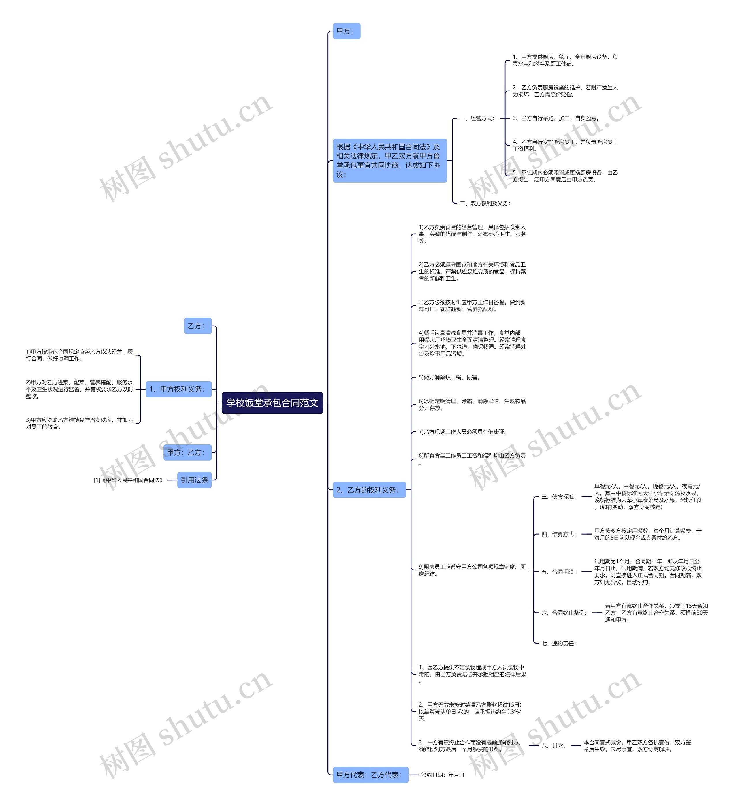 学校饭堂承包合同范文思维导图