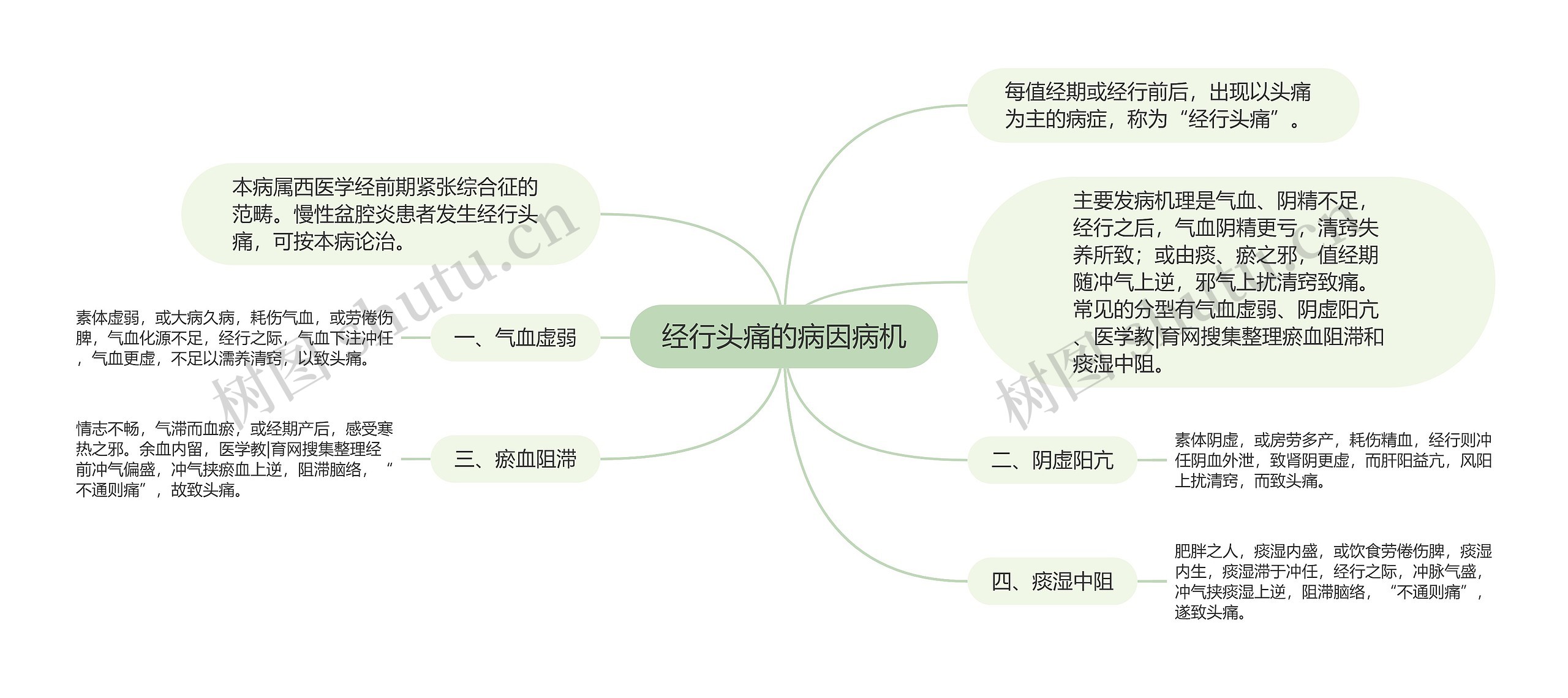 经行头痛的病因病机