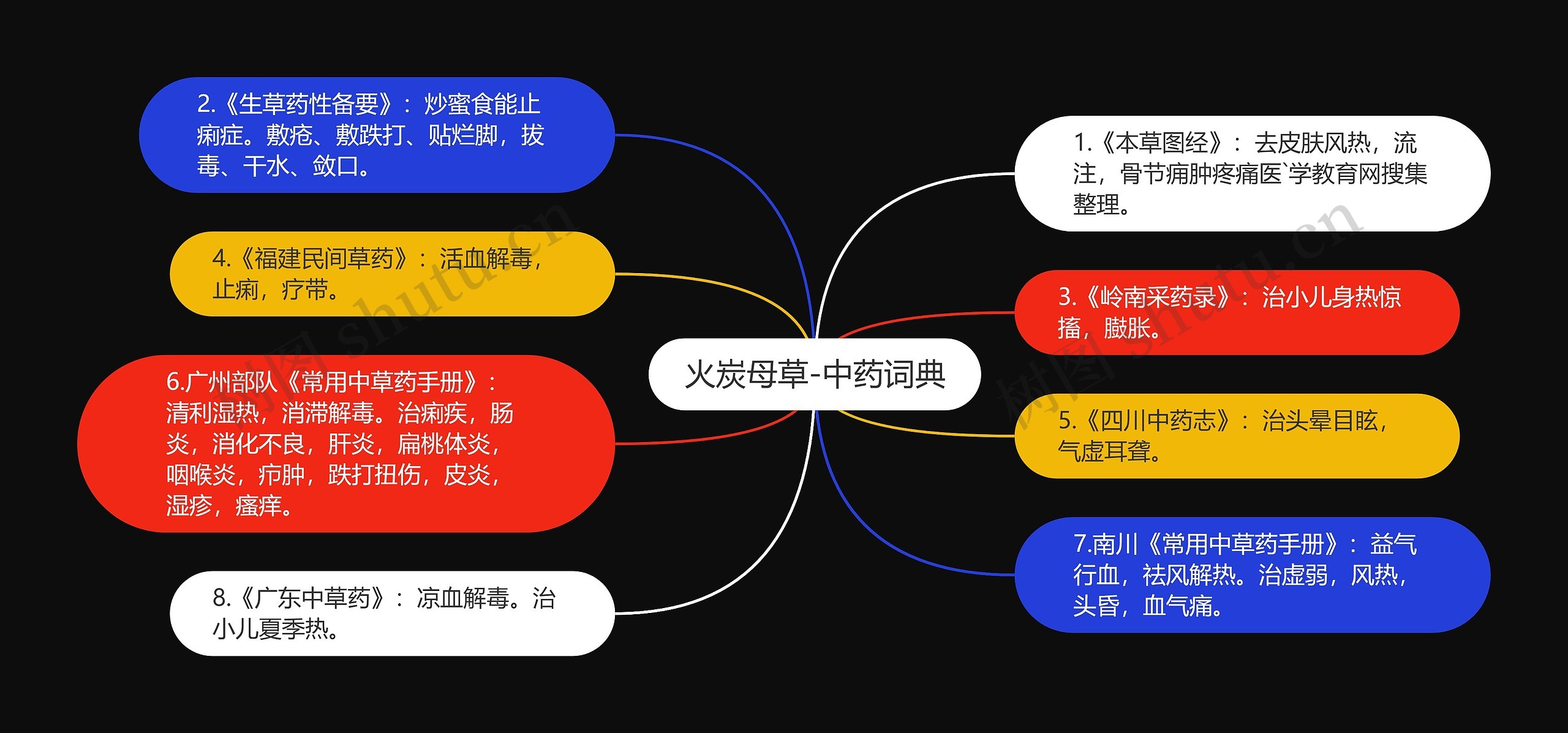 火炭母草-中药词典思维导图