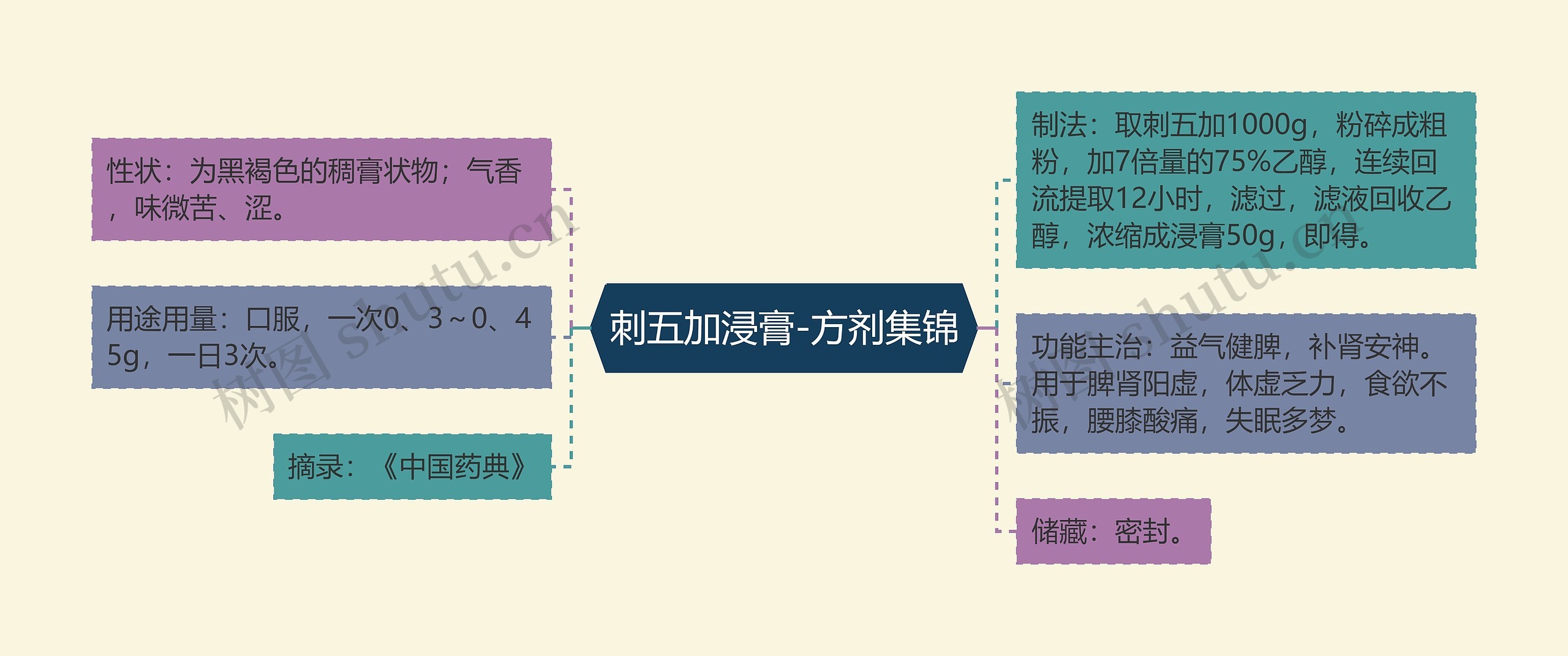 刺五加浸膏-方剂集锦思维导图