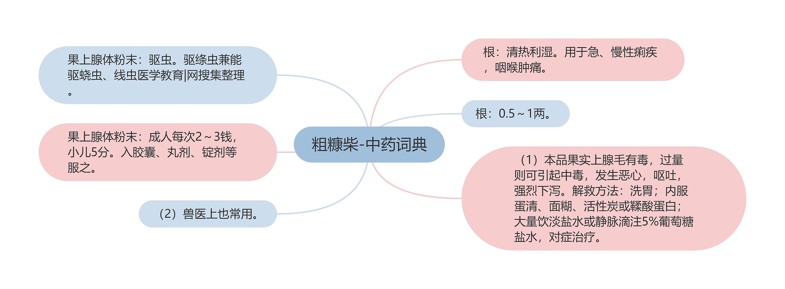 粗糠柴-中药词典思维导图