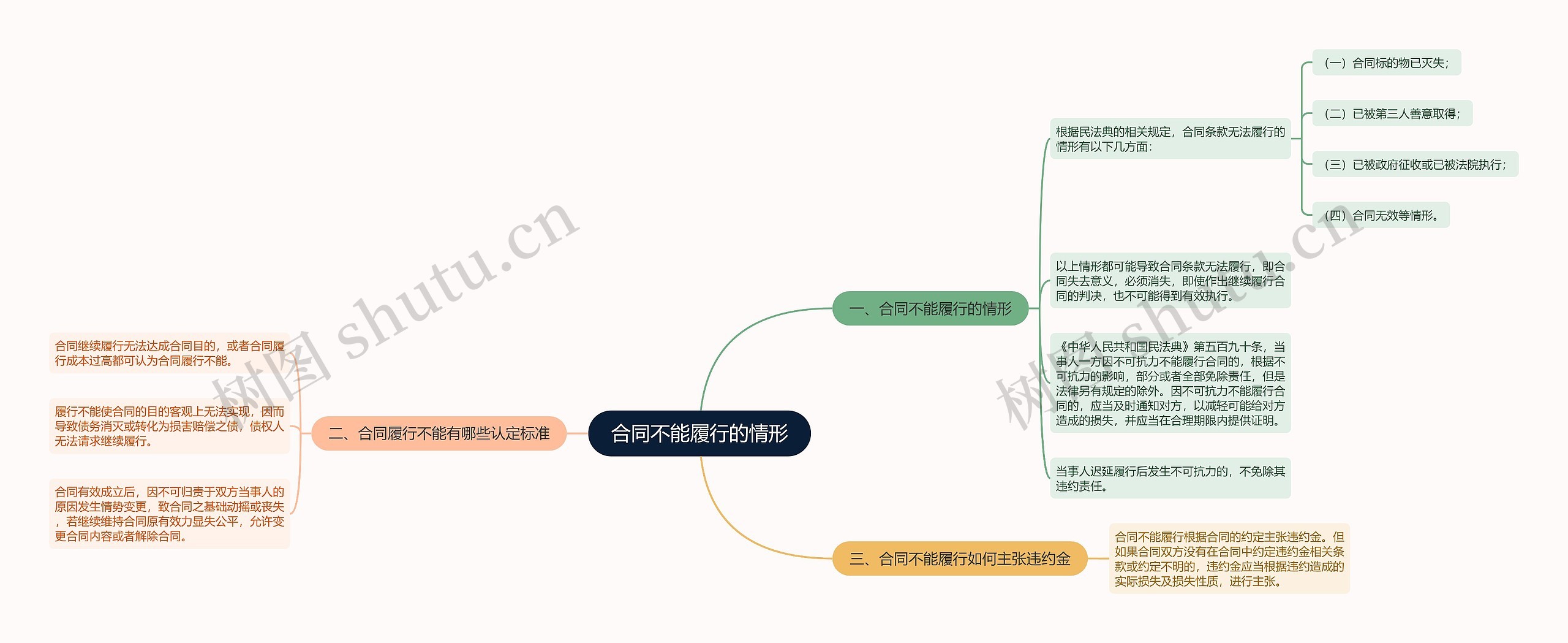 合同不能履行的情形