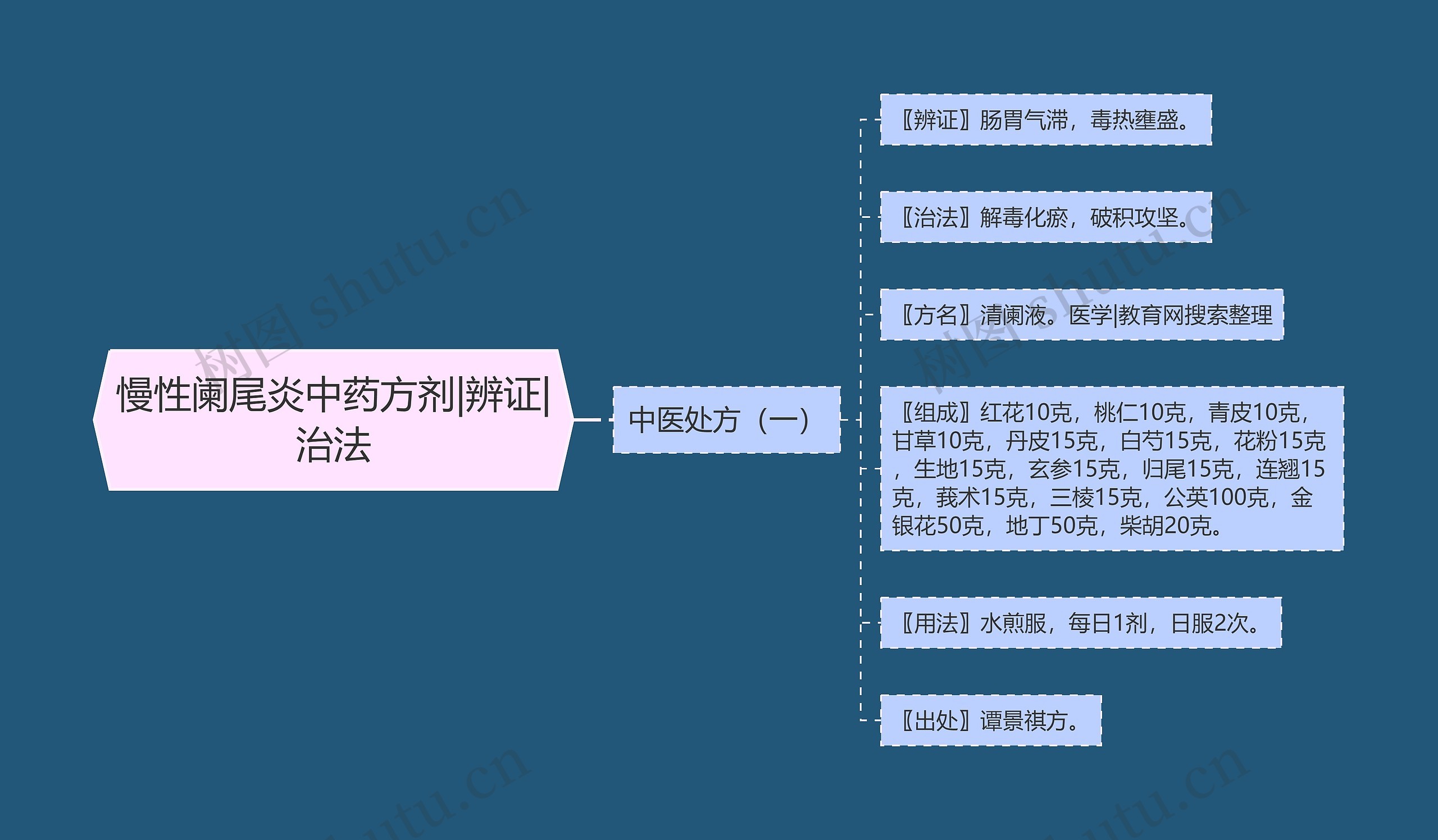 慢性阑尾炎中药方剂|辨证|治法