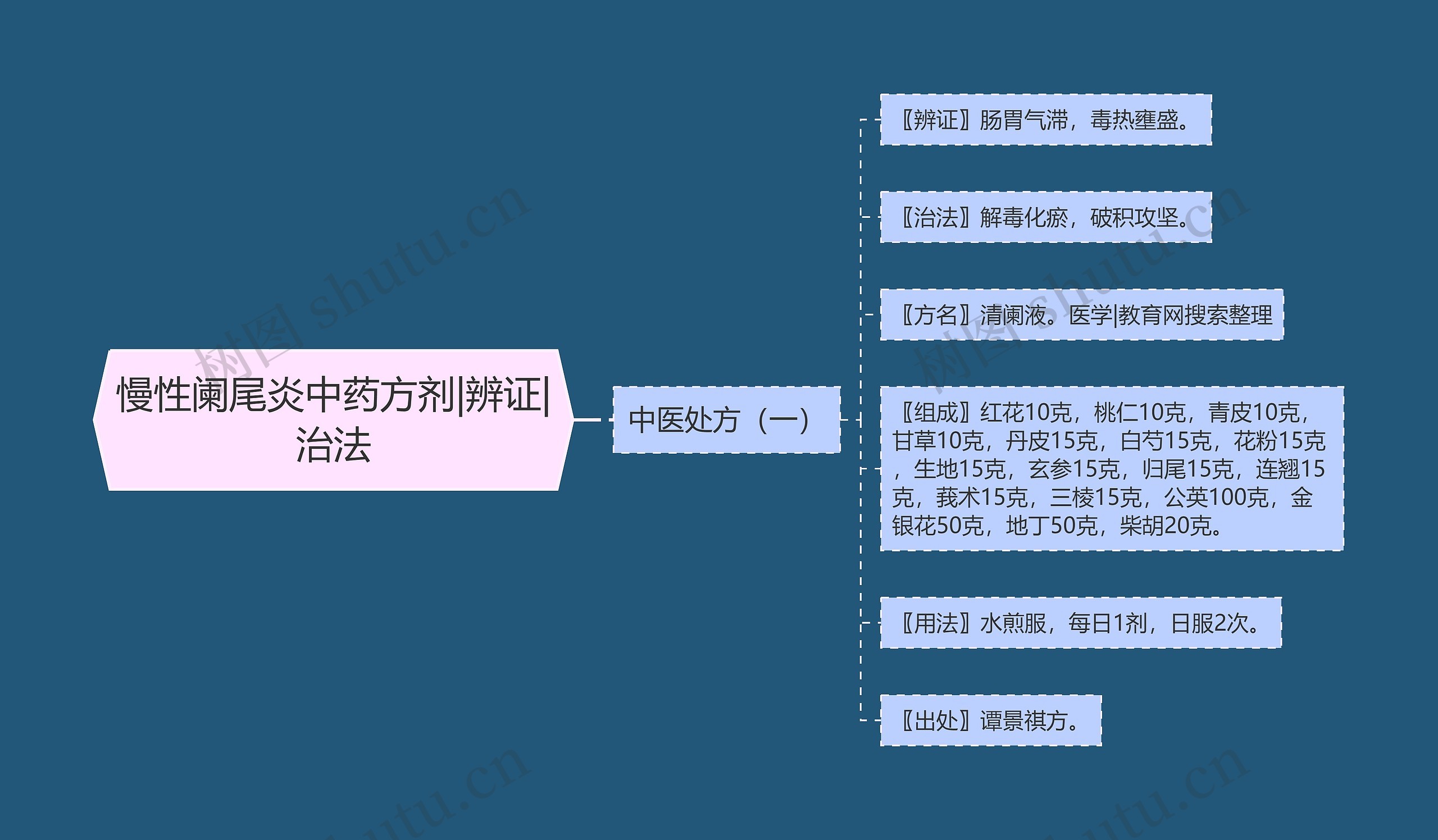 慢性阑尾炎中药方剂|辨证|治法思维导图