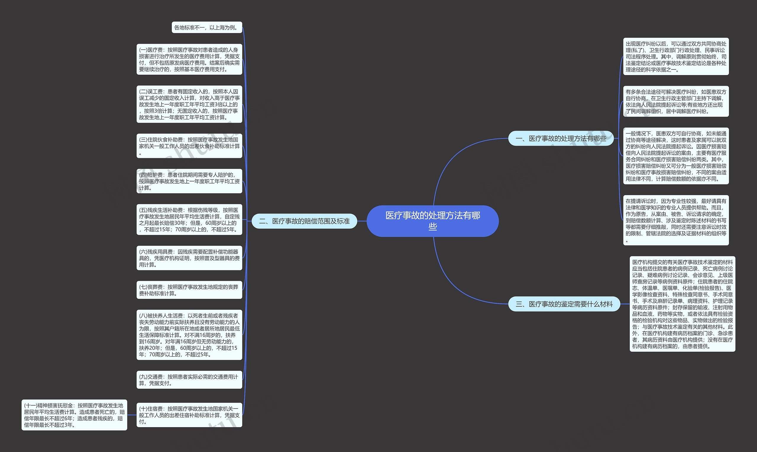 医疗事故的处理方法有哪些思维导图