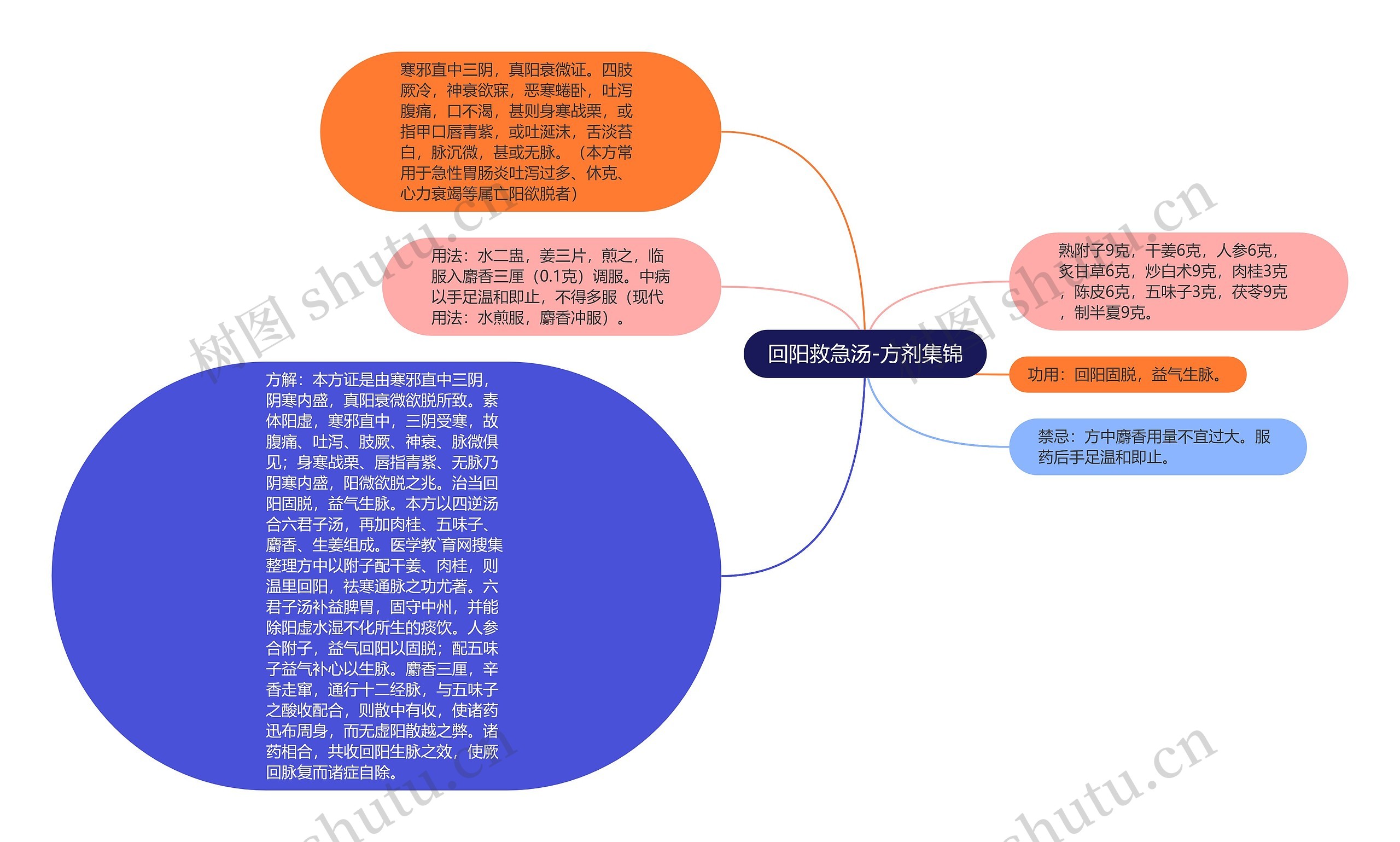 回阳救急汤-方剂集锦思维导图