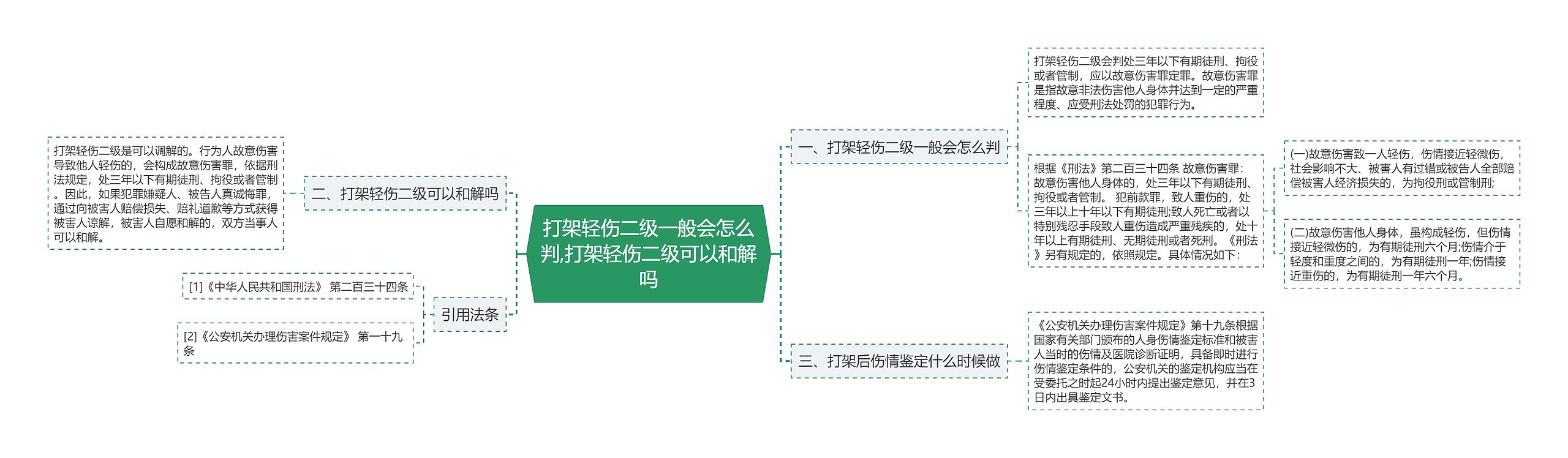 打架轻伤二级一般会怎么判,打架轻伤二级可以和解吗思维导图