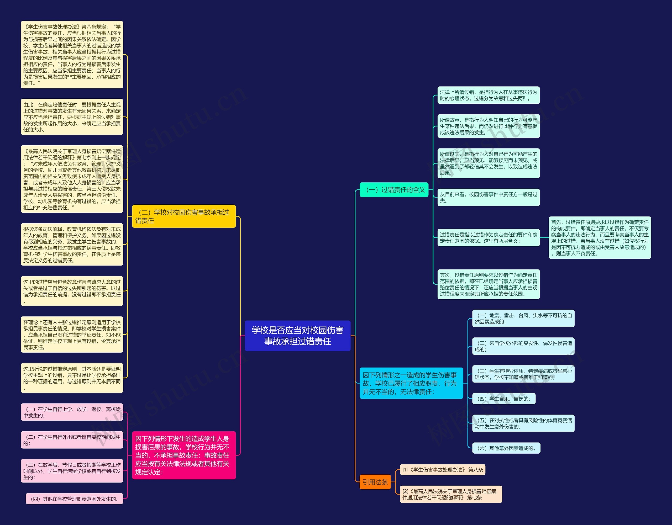 学校是否应当对校园伤害事故承担过错责任思维导图