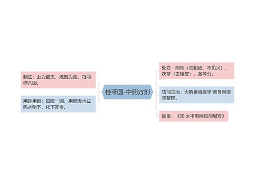 桂苓圆-中药方剂