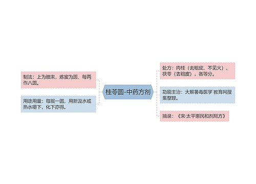 桂苓圆-中药方剂