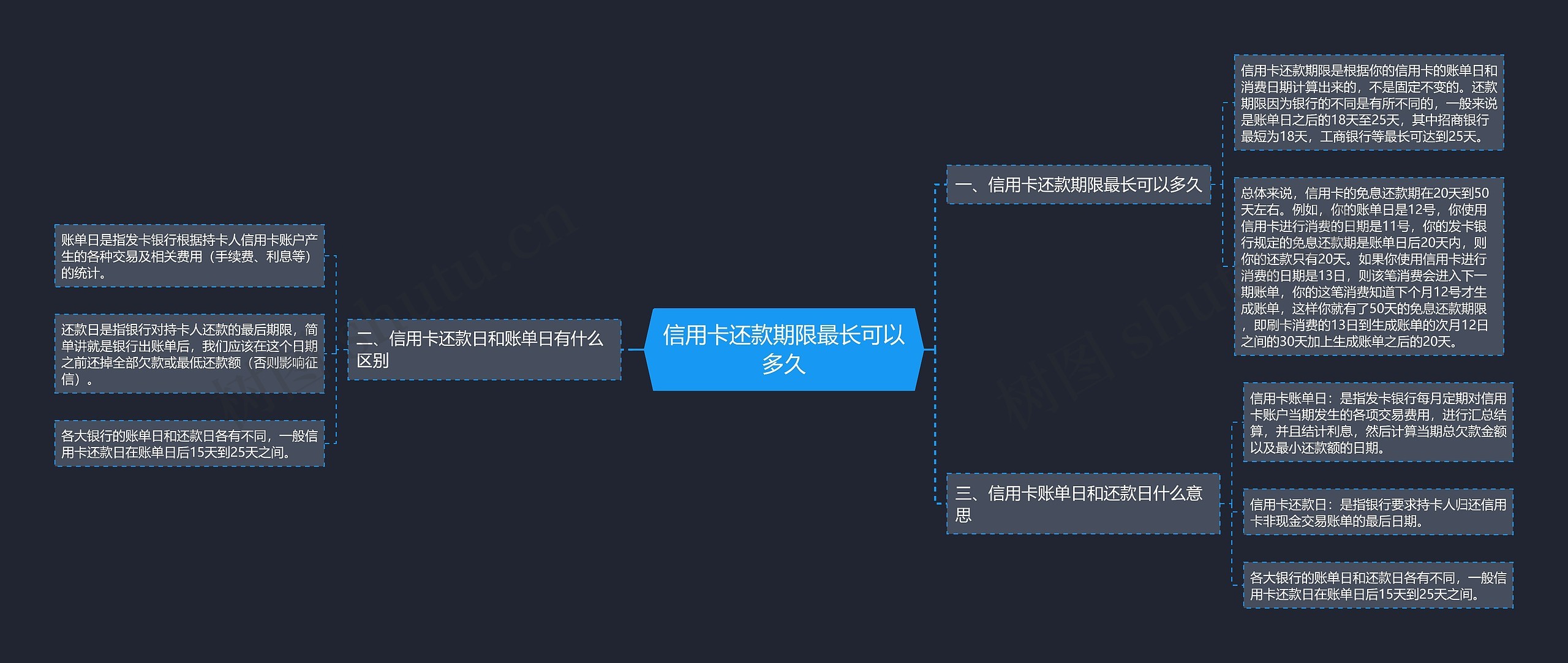 信用卡还款期限最长可以多久思维导图