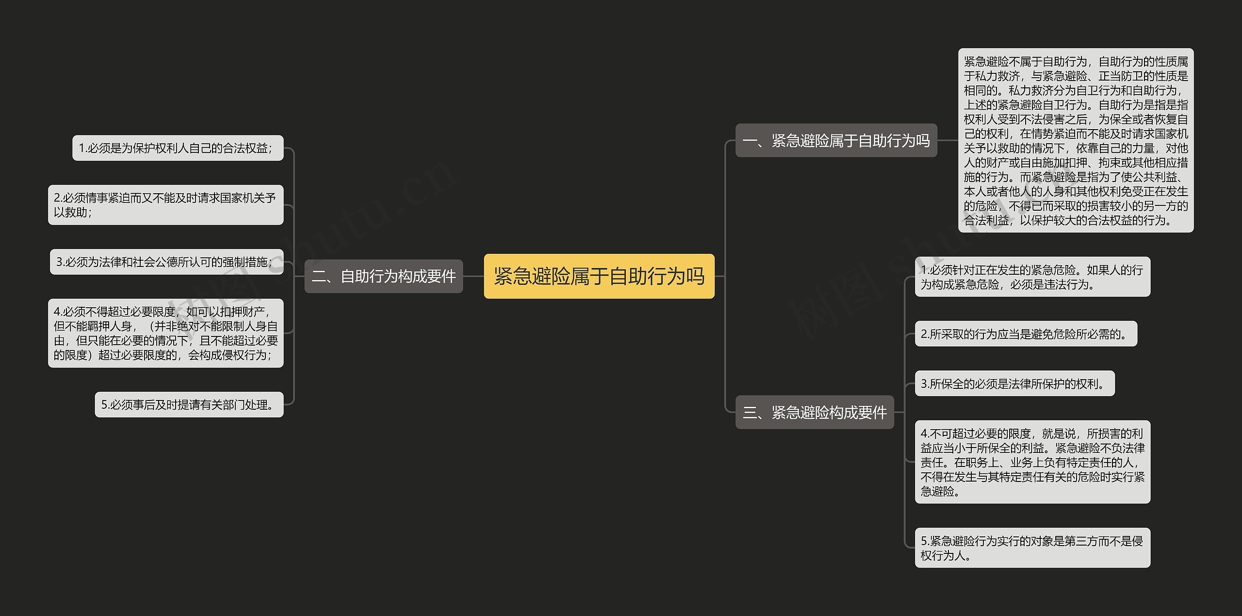 紧急避险属于自助行为吗思维导图