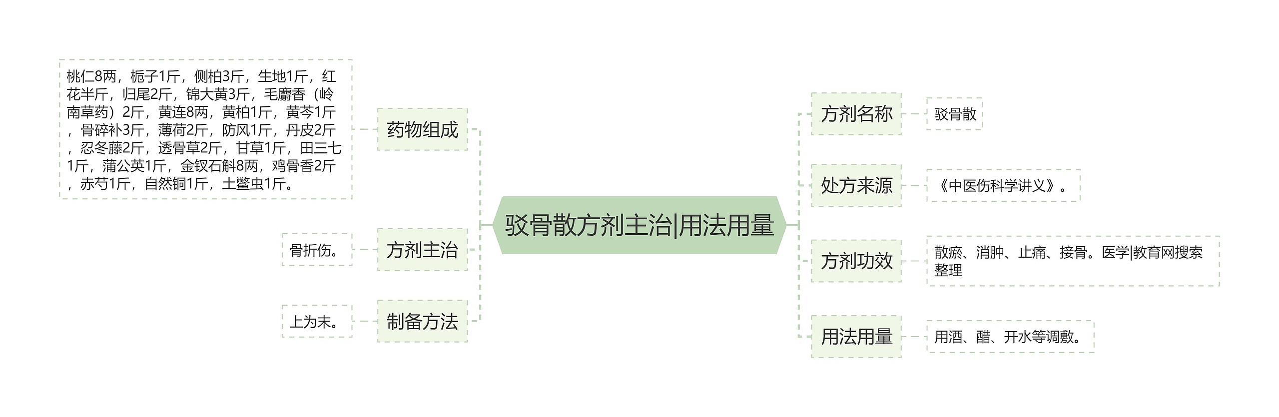 驳骨散方剂主治|用法用量