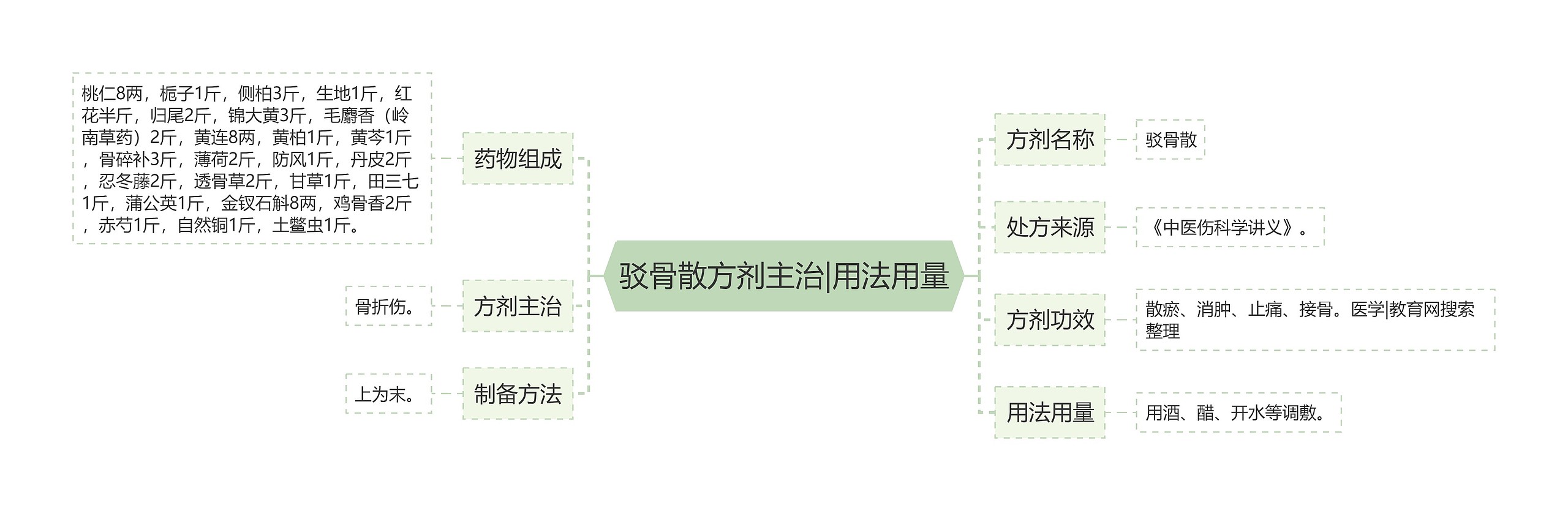 驳骨散方剂主治|用法用量思维导图