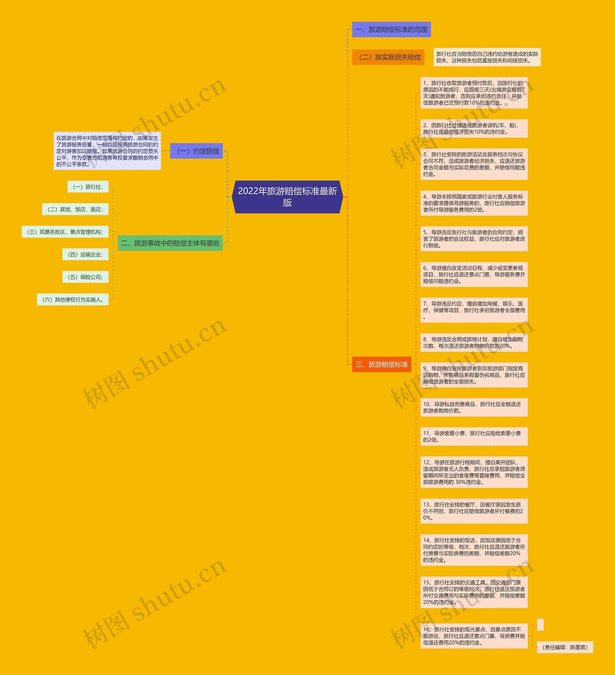 2022年旅游赔偿标准最新版思维导图