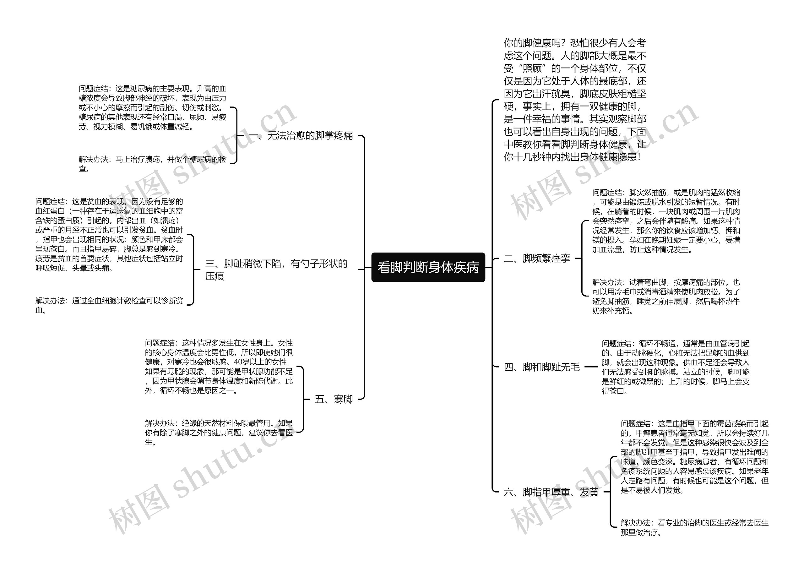 看脚判断身体疾病思维导图