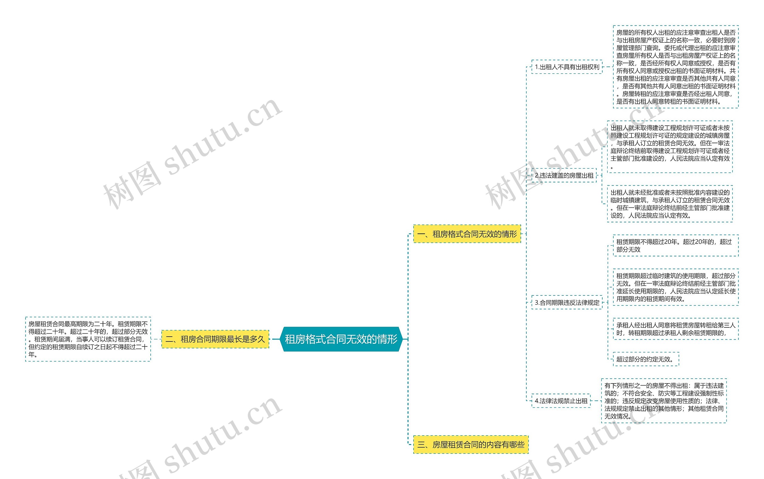 租房格式合同无效的情形思维导图