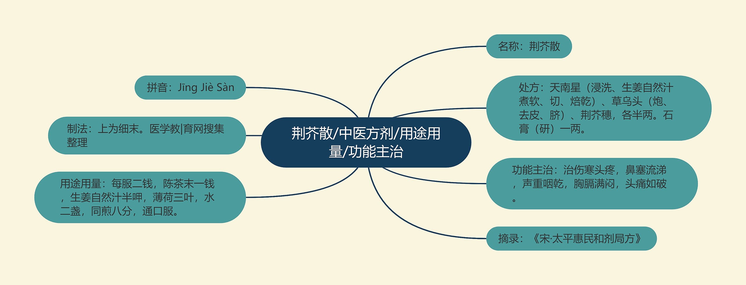 荆芥散/中医方剂/用途用量/功能主治