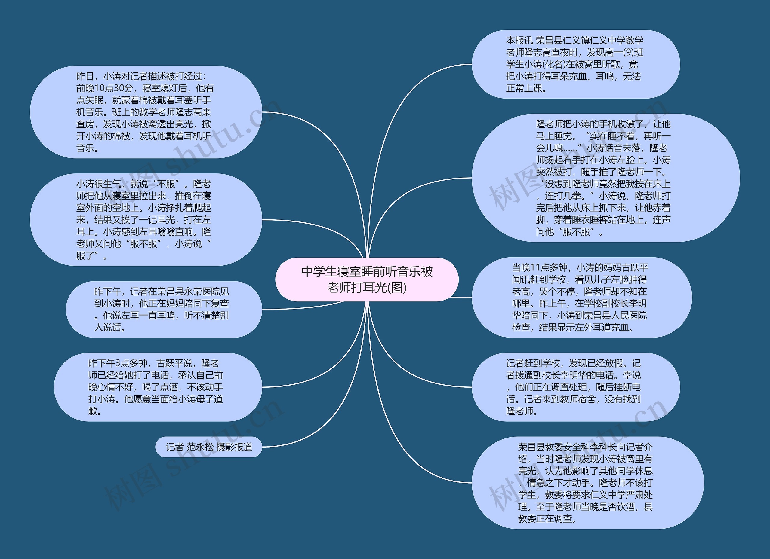 中学生寝室睡前听音乐被老师打耳光(图)思维导图