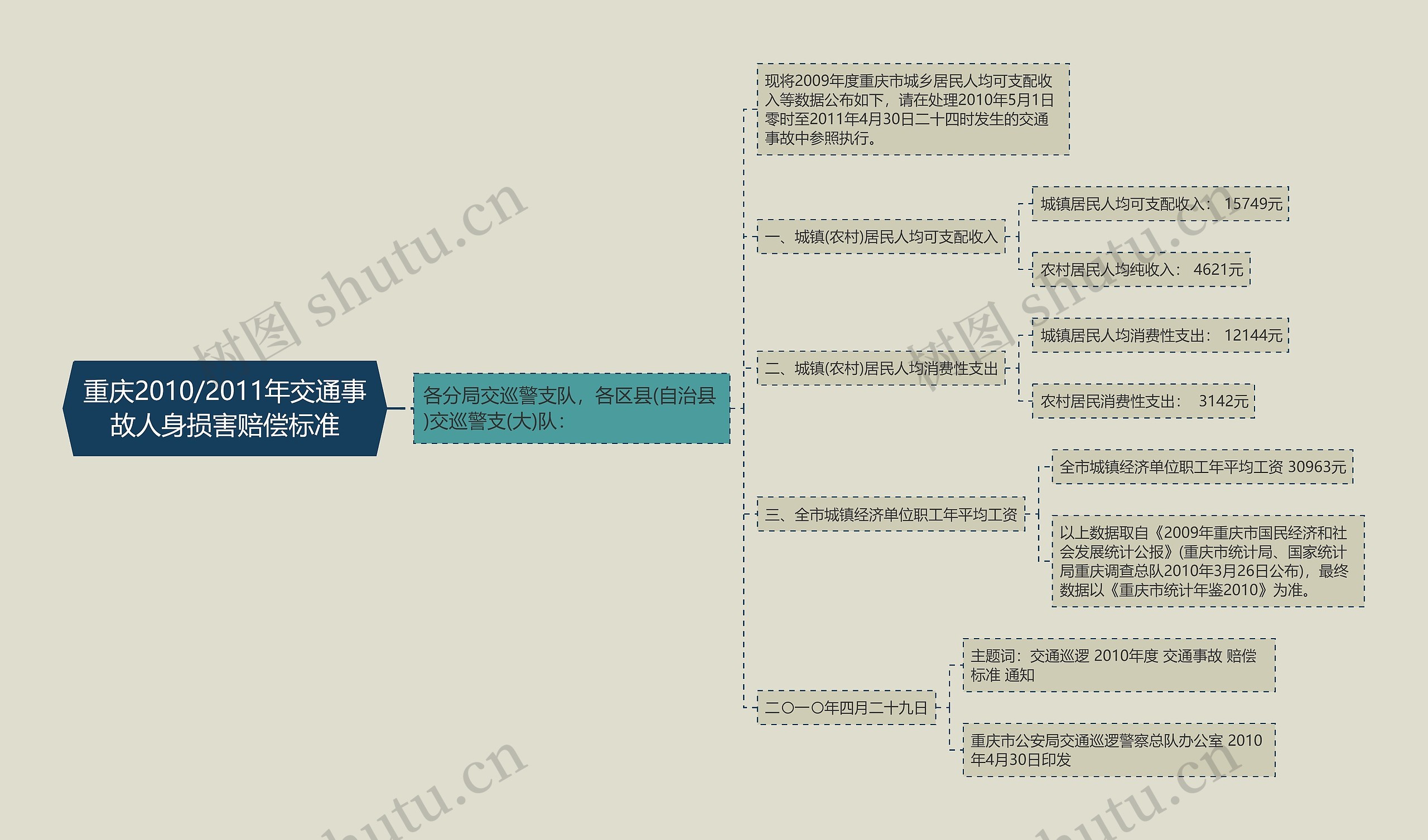 重庆2010/2011年交通事故人身损害赔偿标准