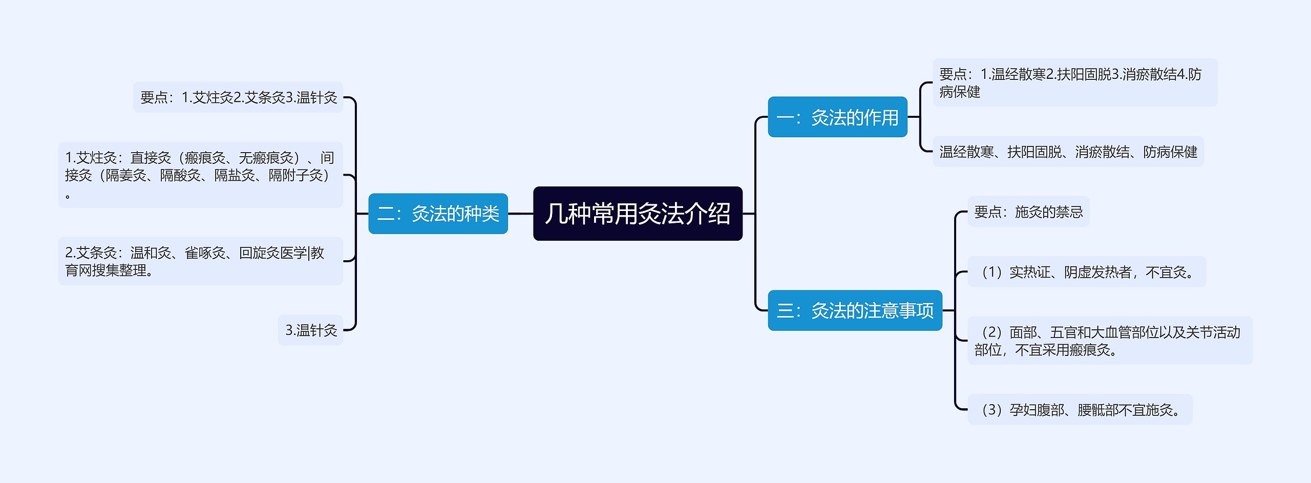 几种常用灸法介绍思维导图