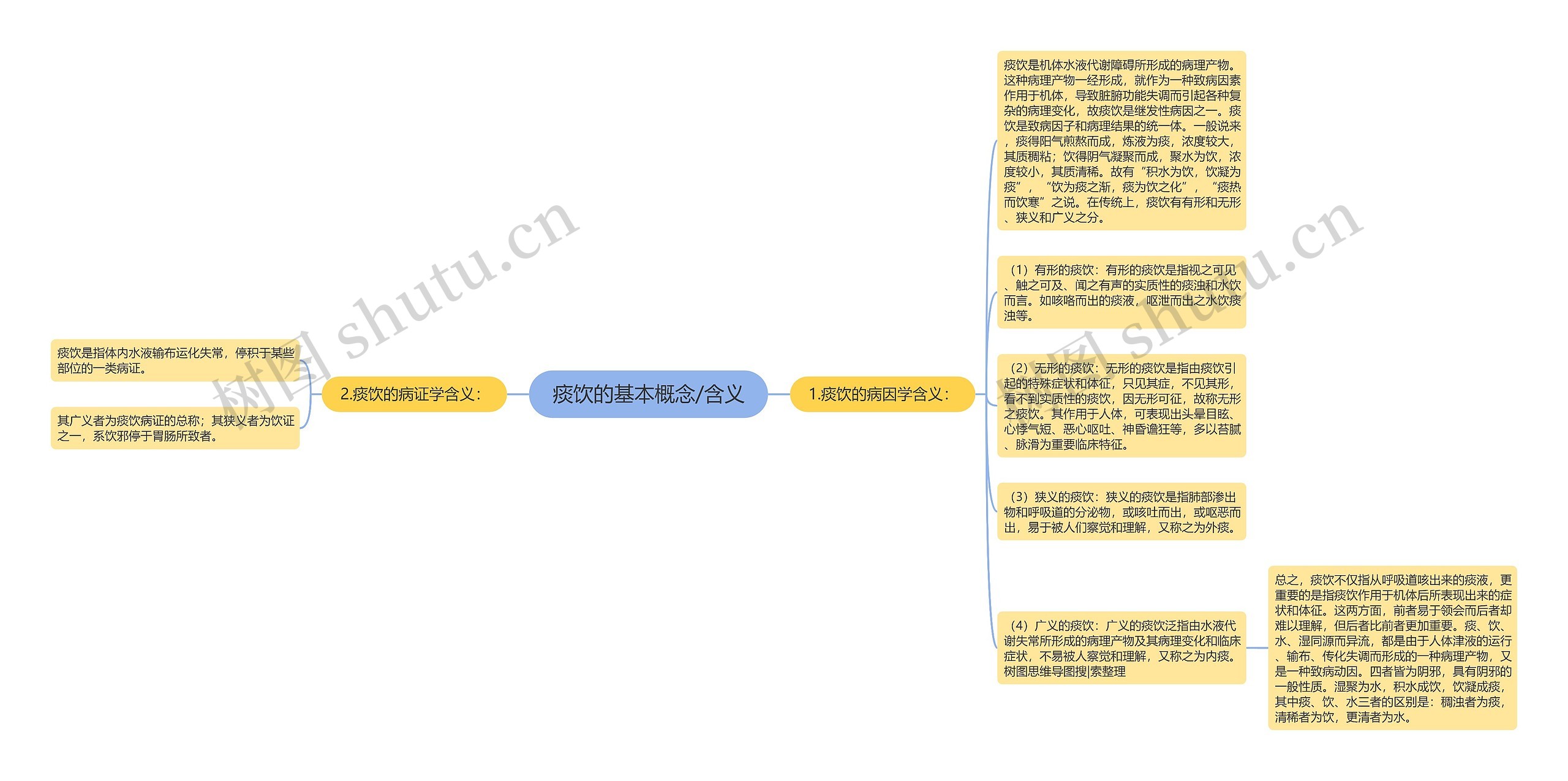 痰饮的基本概念/含义