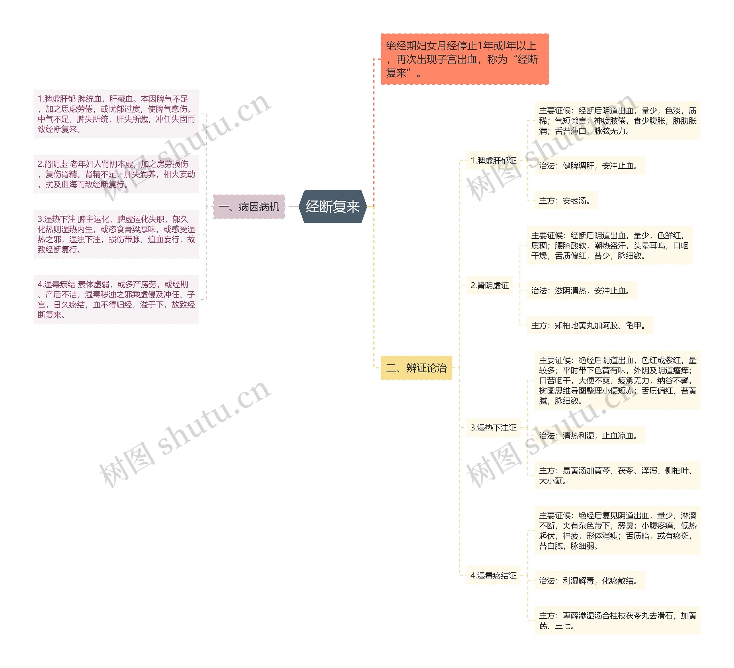 经断复来思维导图
