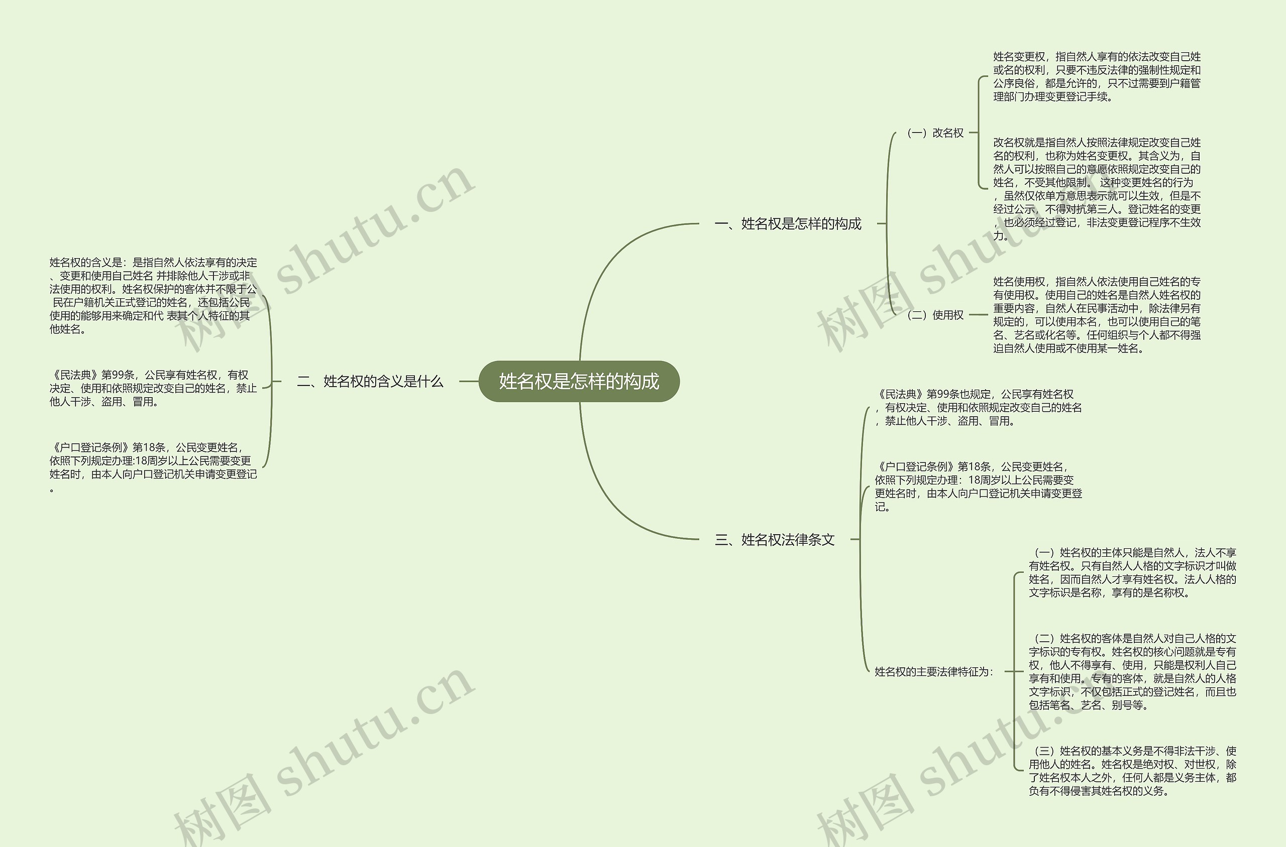 姓名权是怎样的构成思维导图