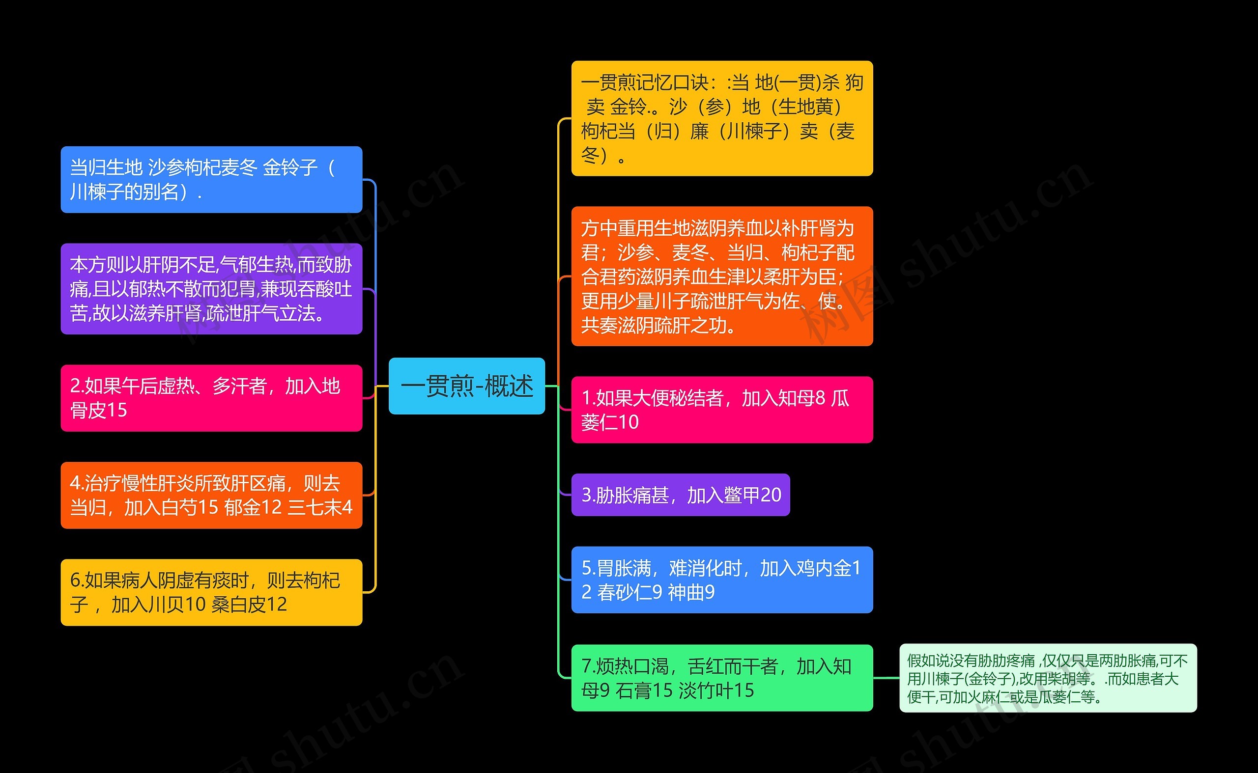 一贯煎-概述思维导图
