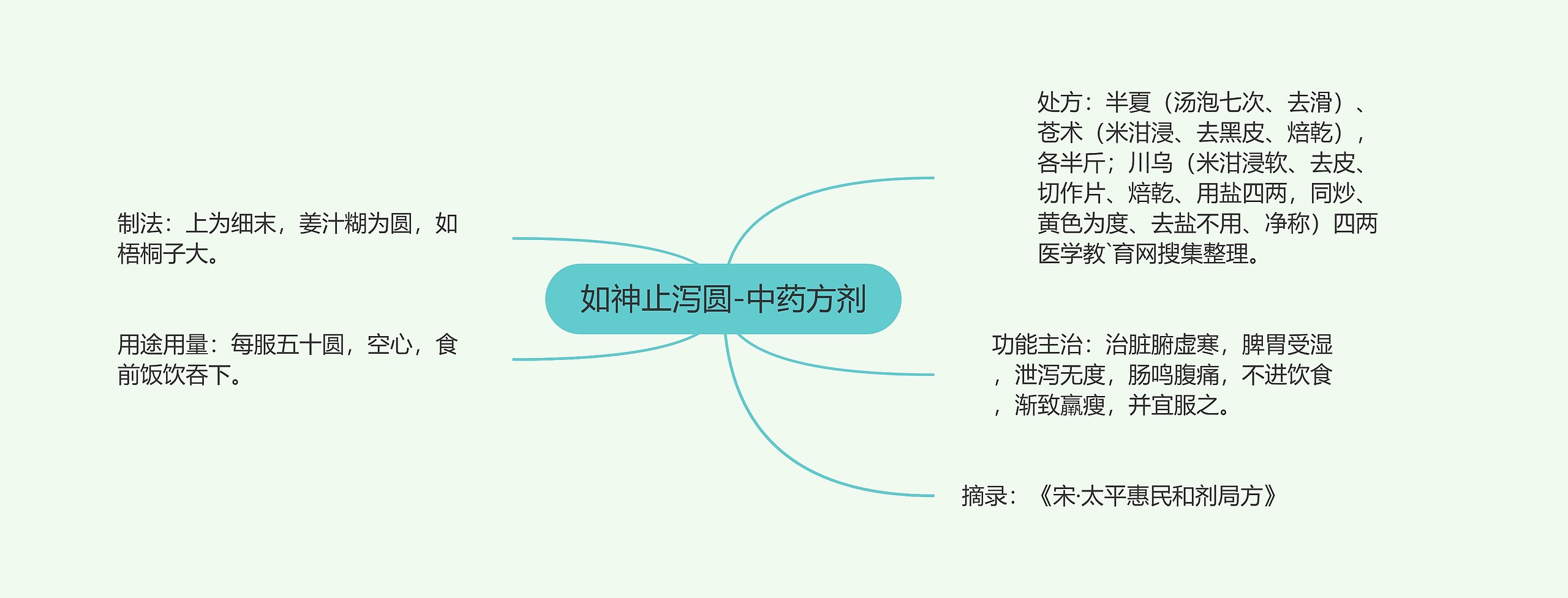 如神止泻圆-中药方剂思维导图