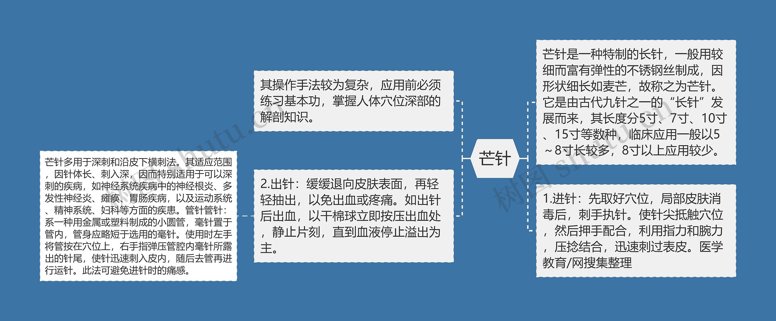 芒针思维导图