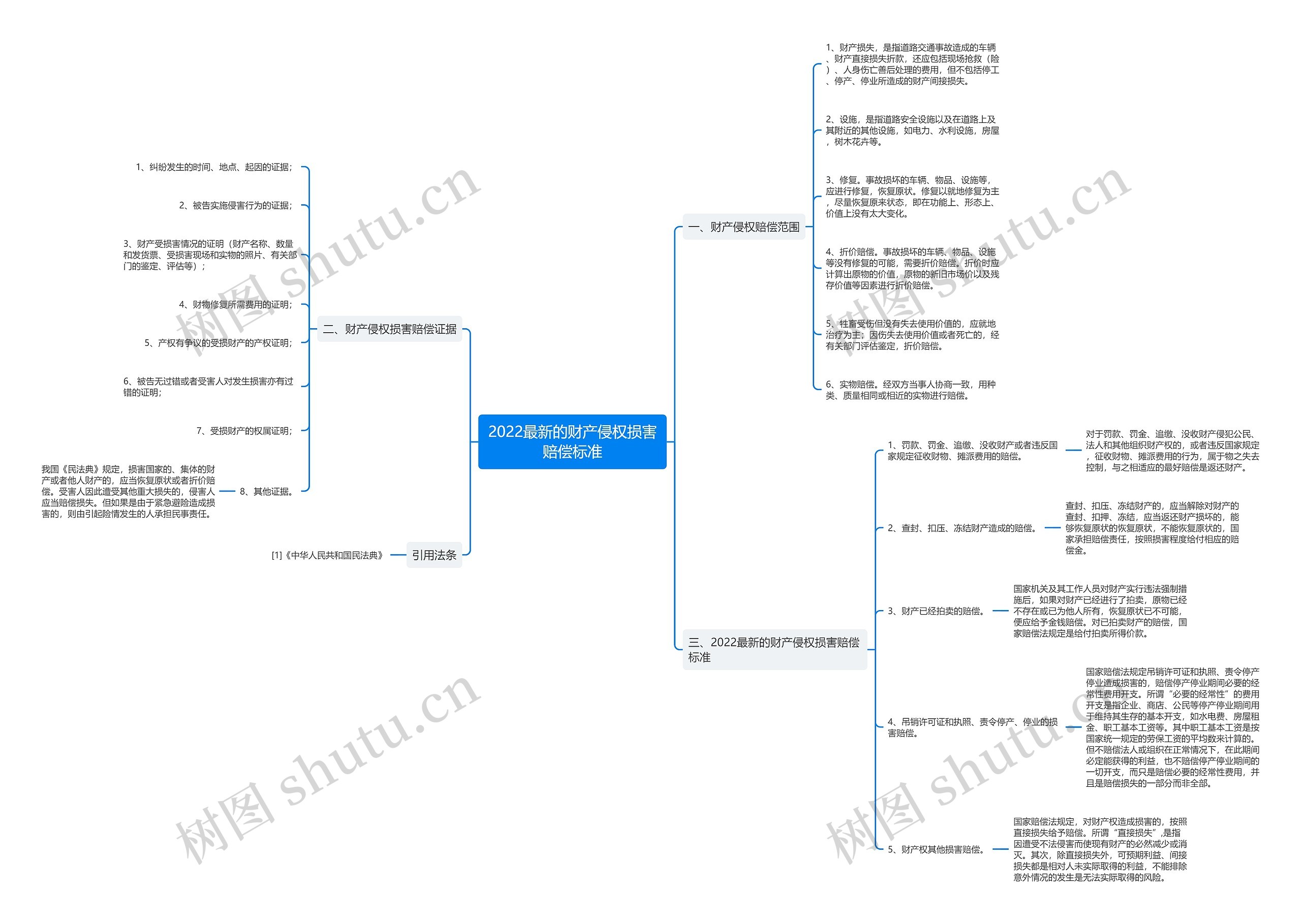 2022最新的财产侵权损害赔偿标准思维导图