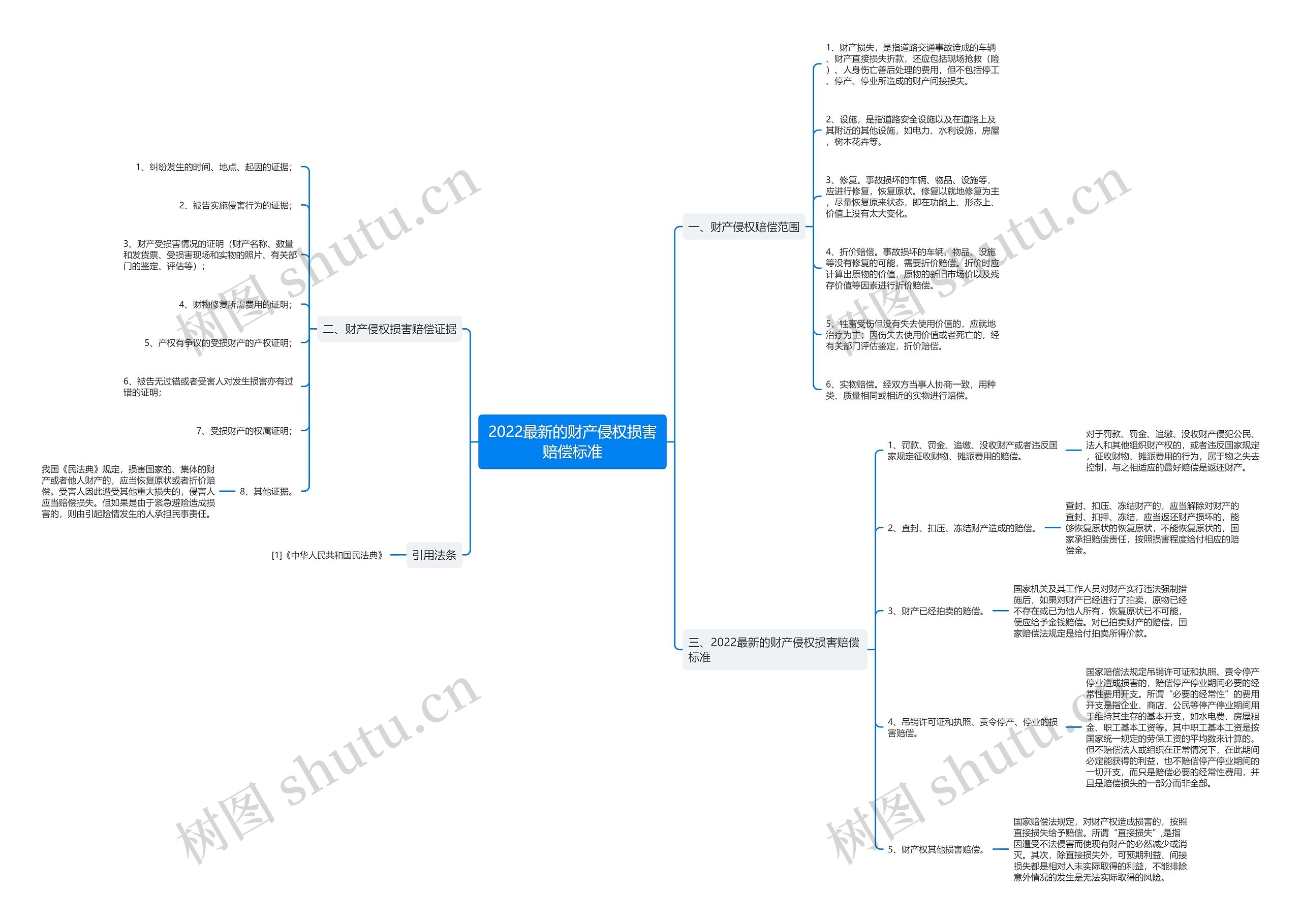 2022最新的财产侵权损害赔偿标准 2022最新的财产侵权损害赔偿标准