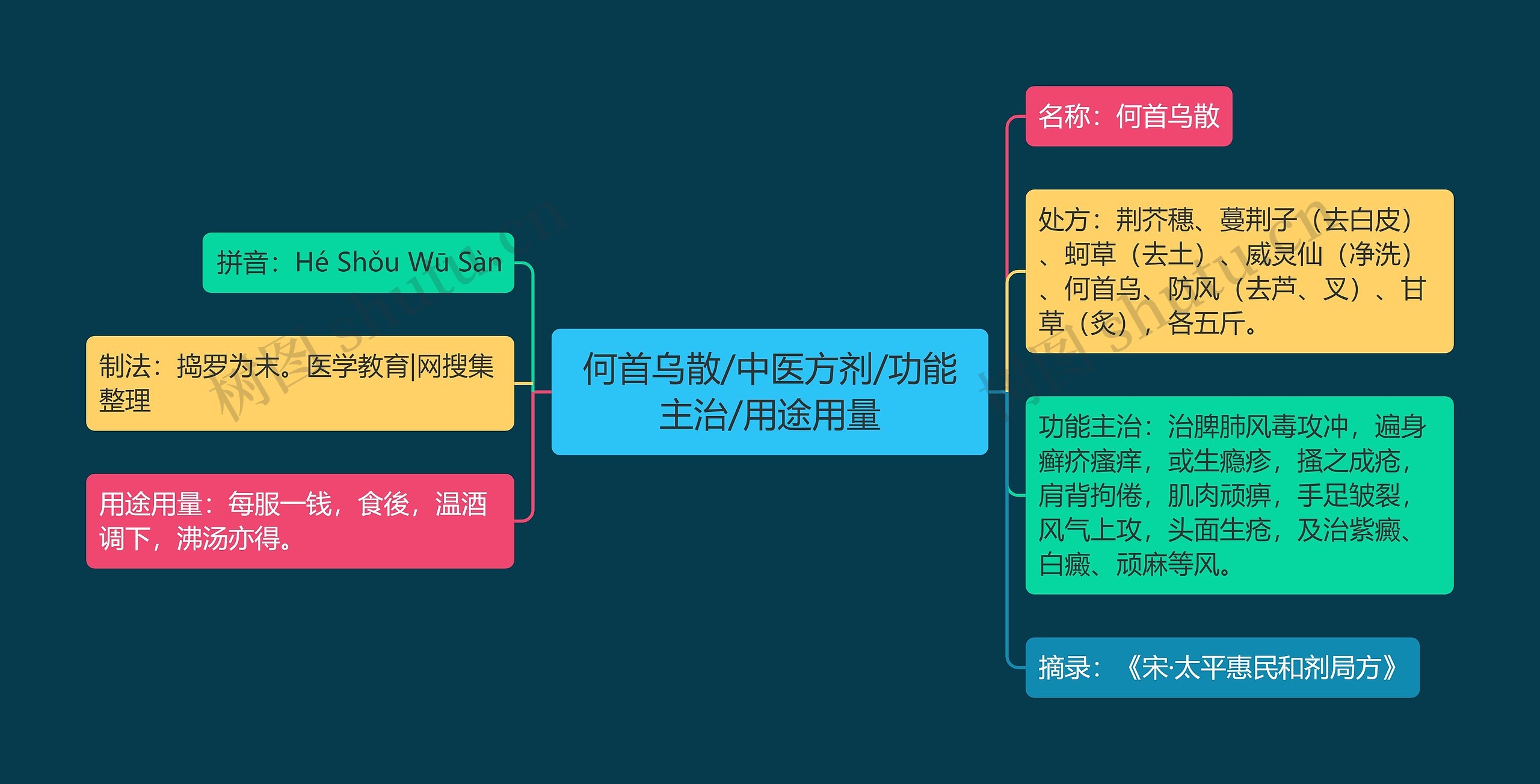 何首乌散/中医方剂/功能主治/用途用量