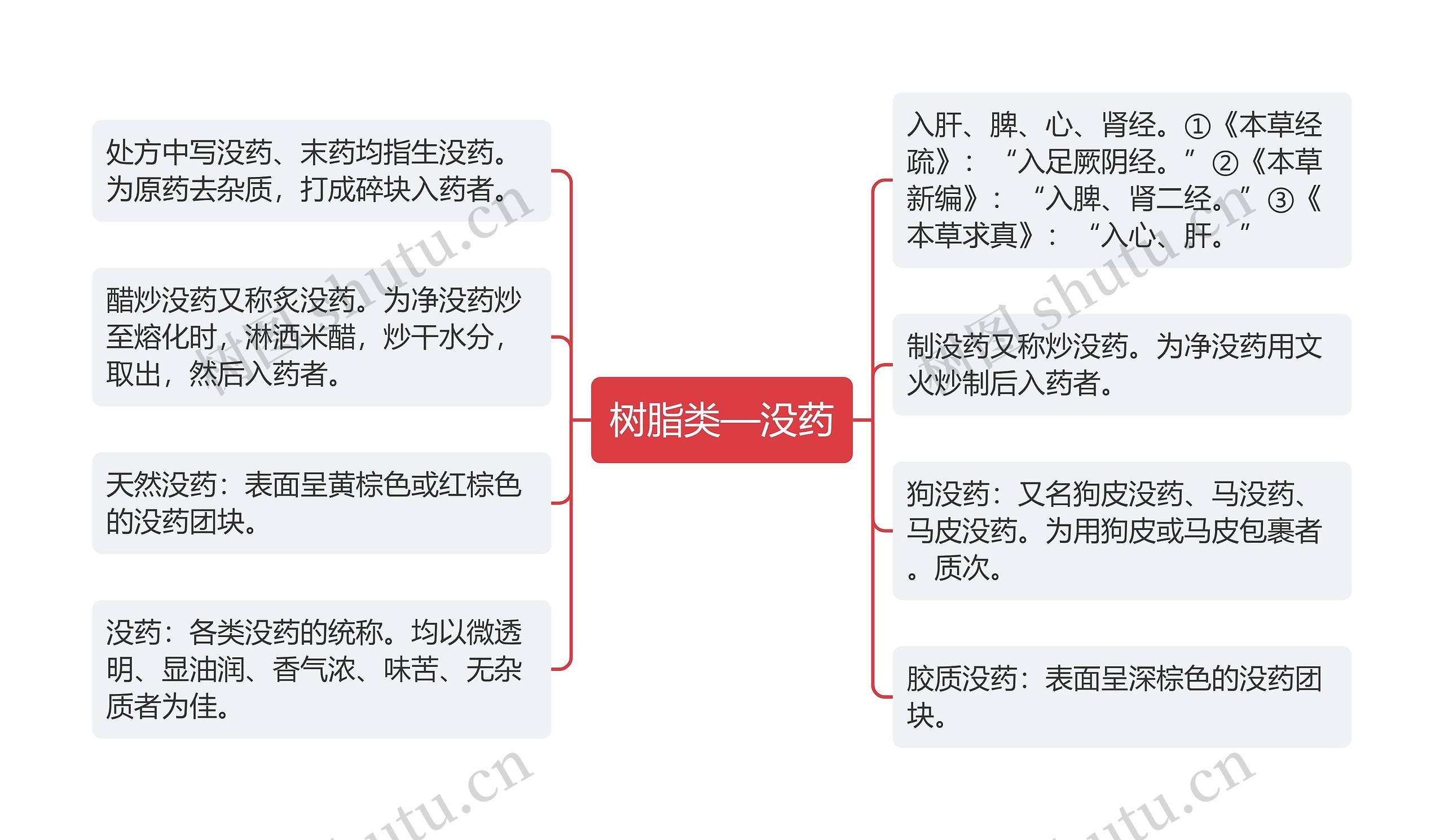 树脂类—没药