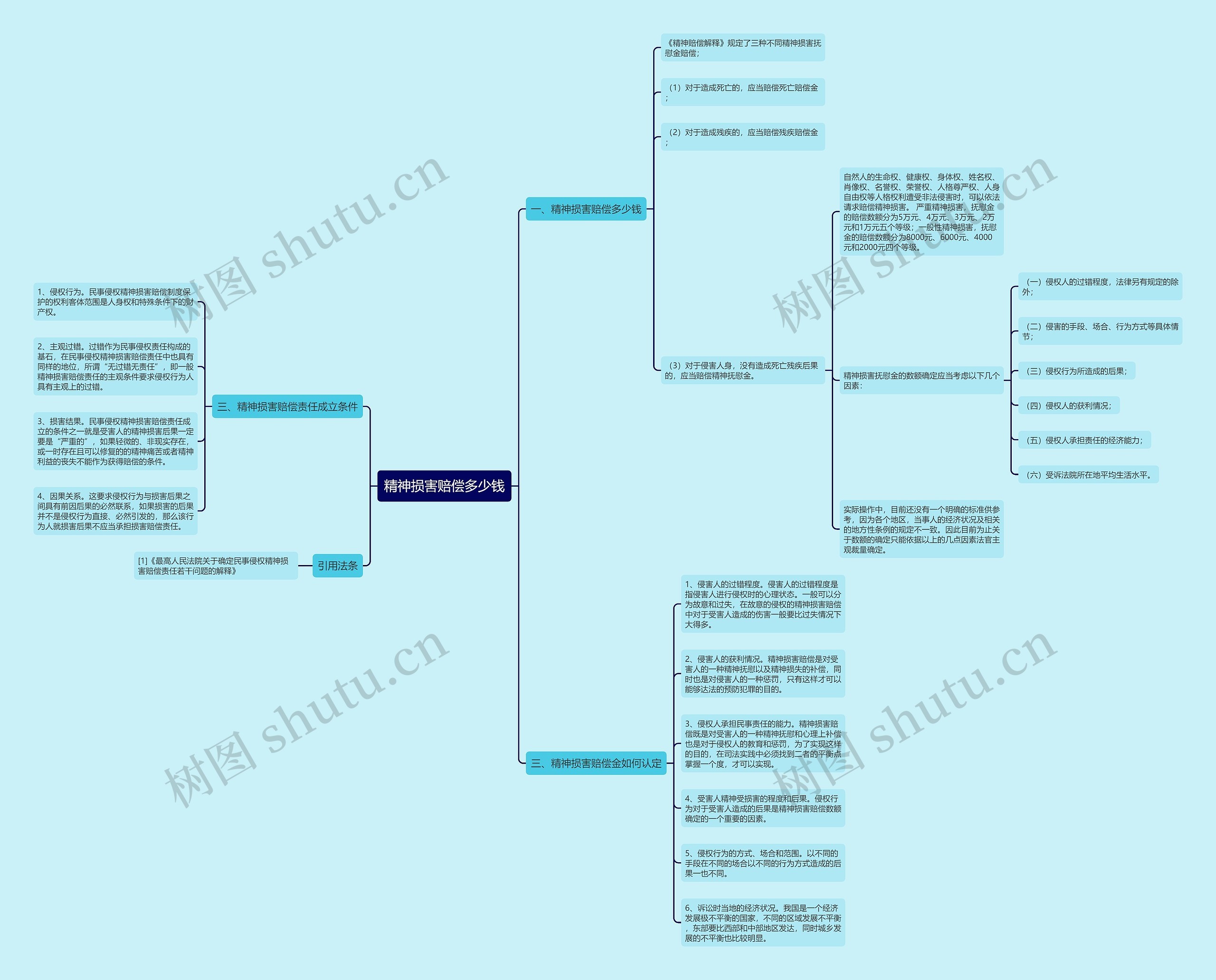 精神损害赔偿多少钱思维导图