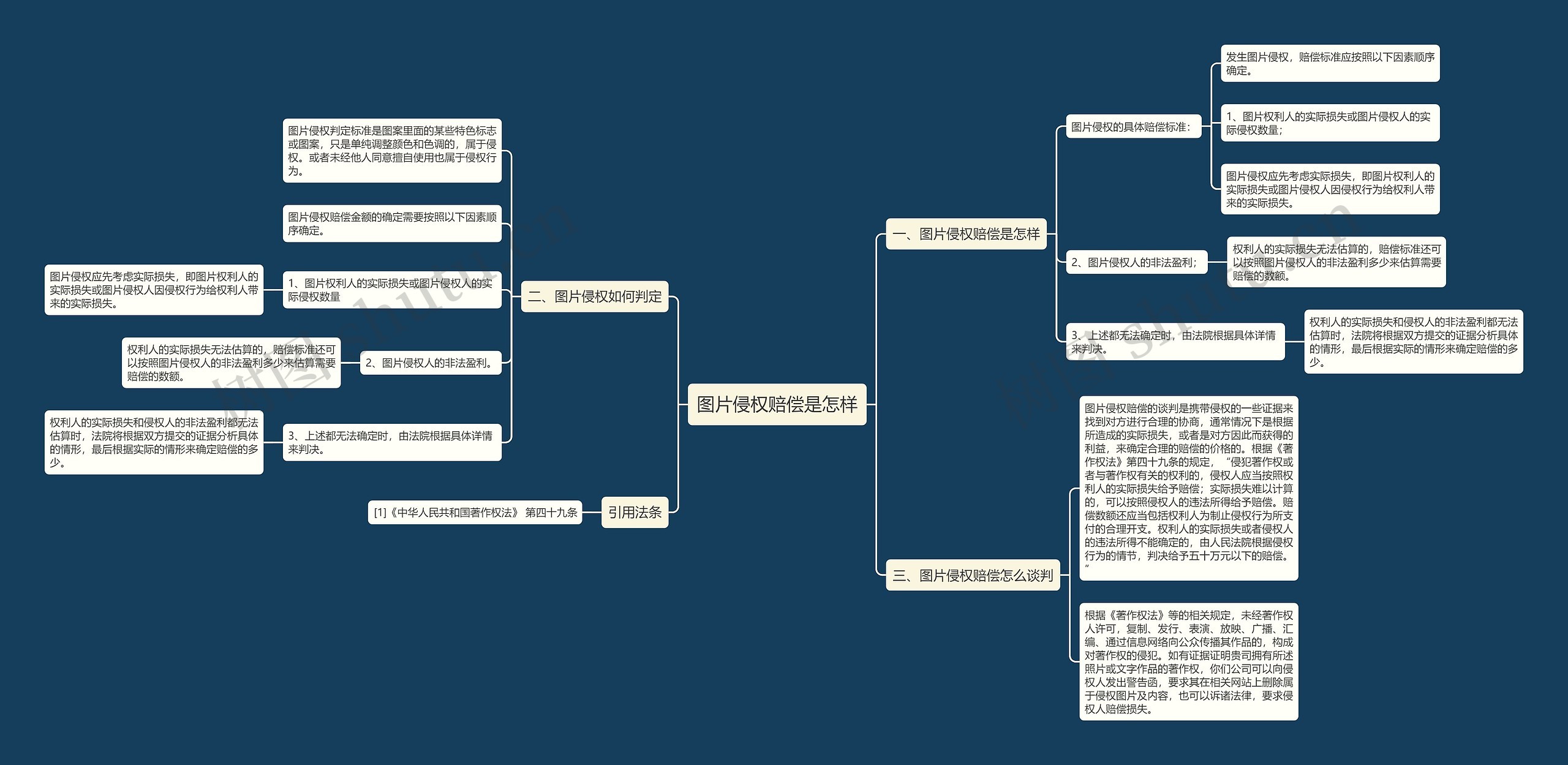 图片侵权赔偿是怎样思维导图