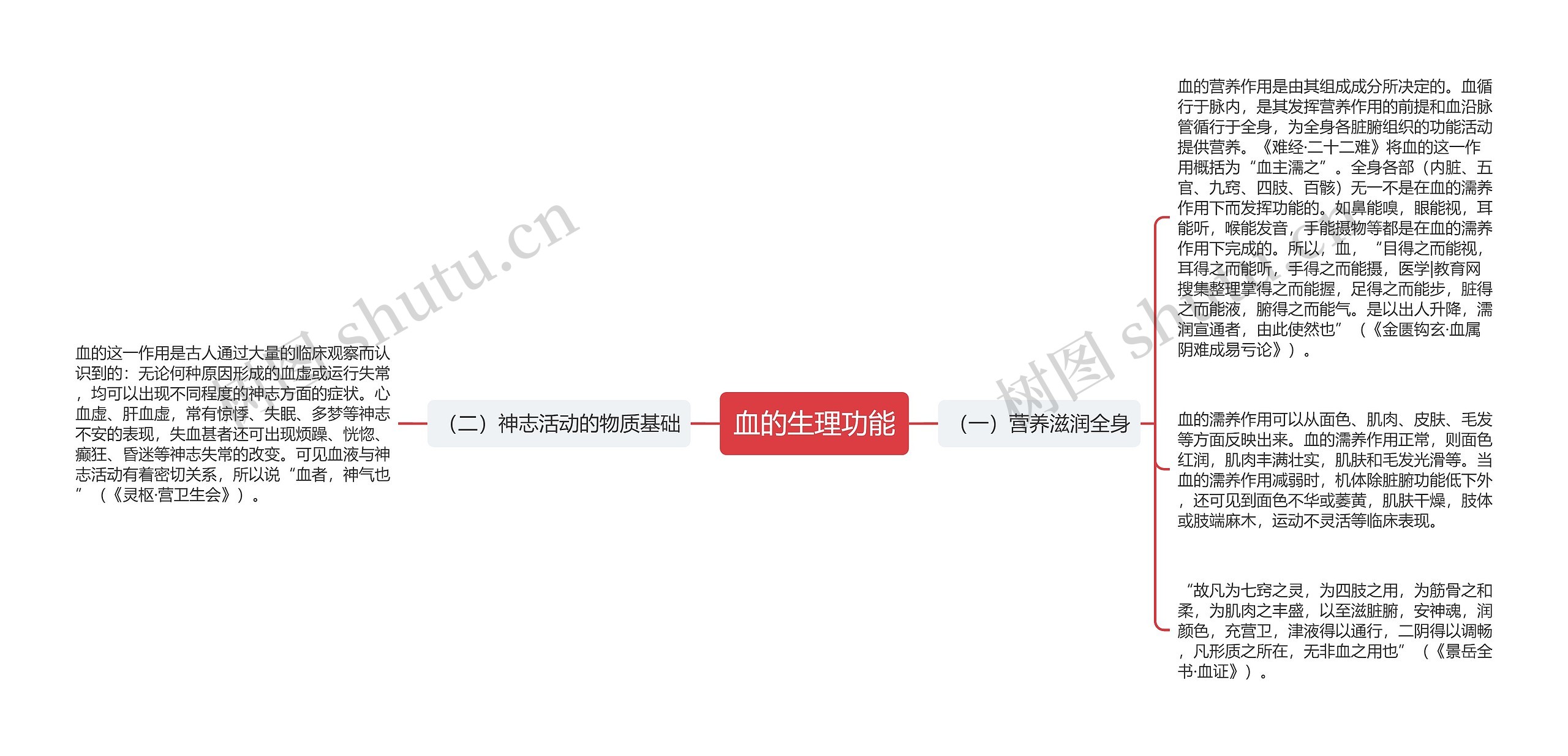 血的生理功能 血的生理功能