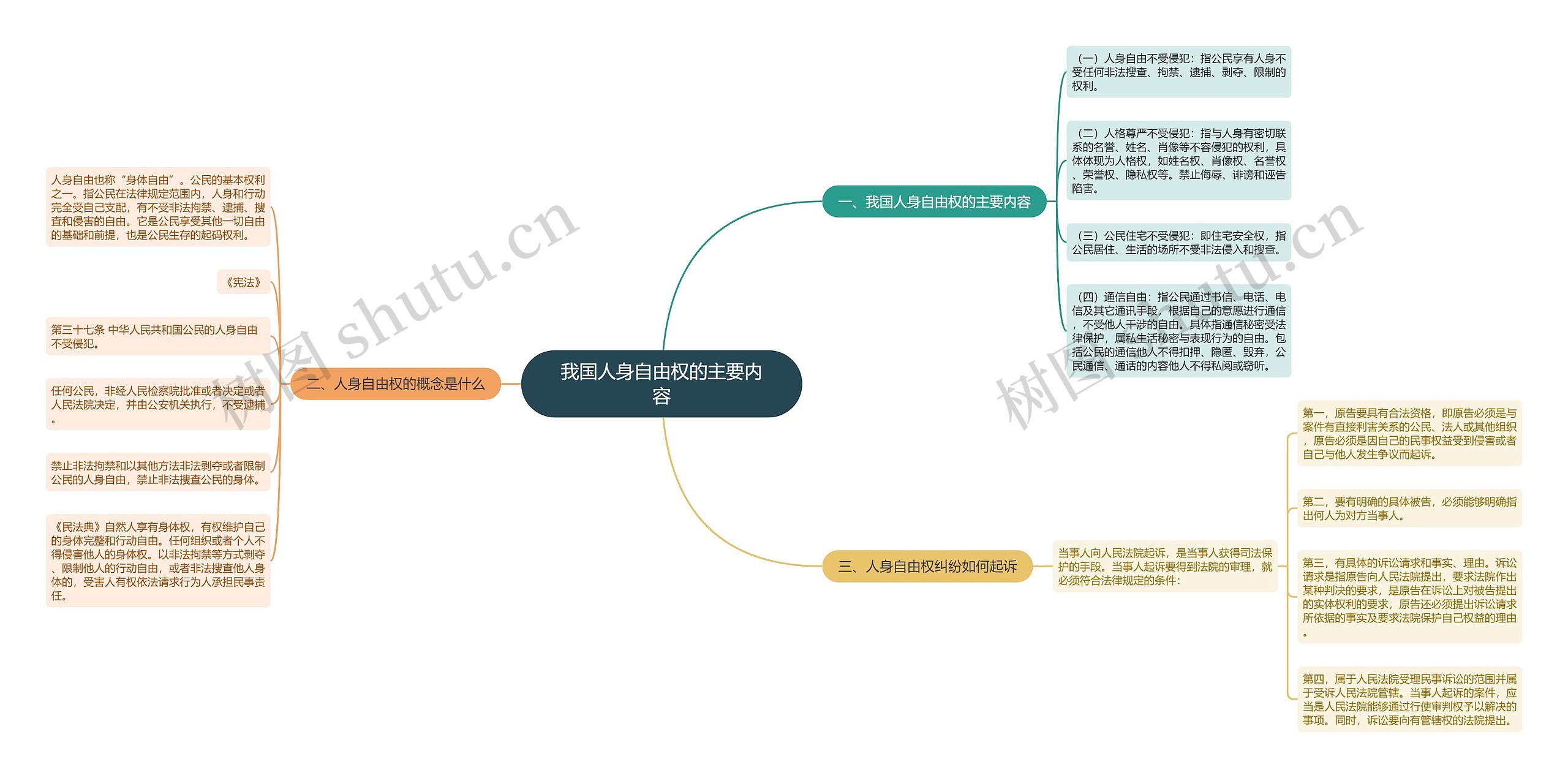 我国人身自由权的主要内容思维导图