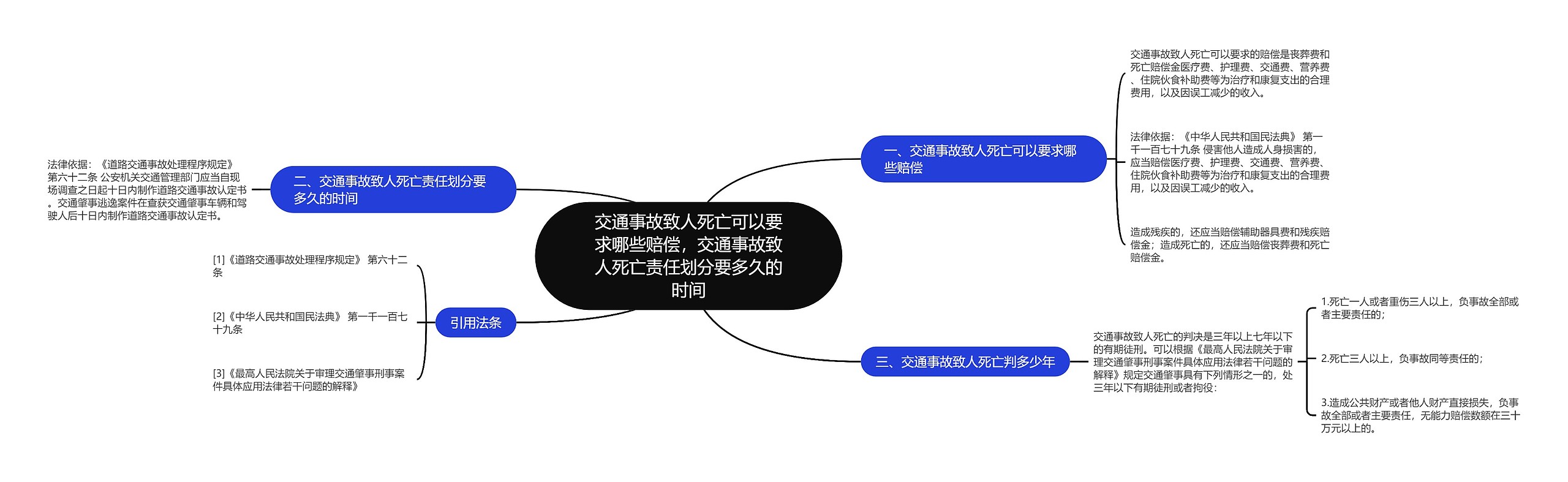 交通事故致人死亡可以要求哪些赔偿，交通事故致人死亡责任划分要多久的时间