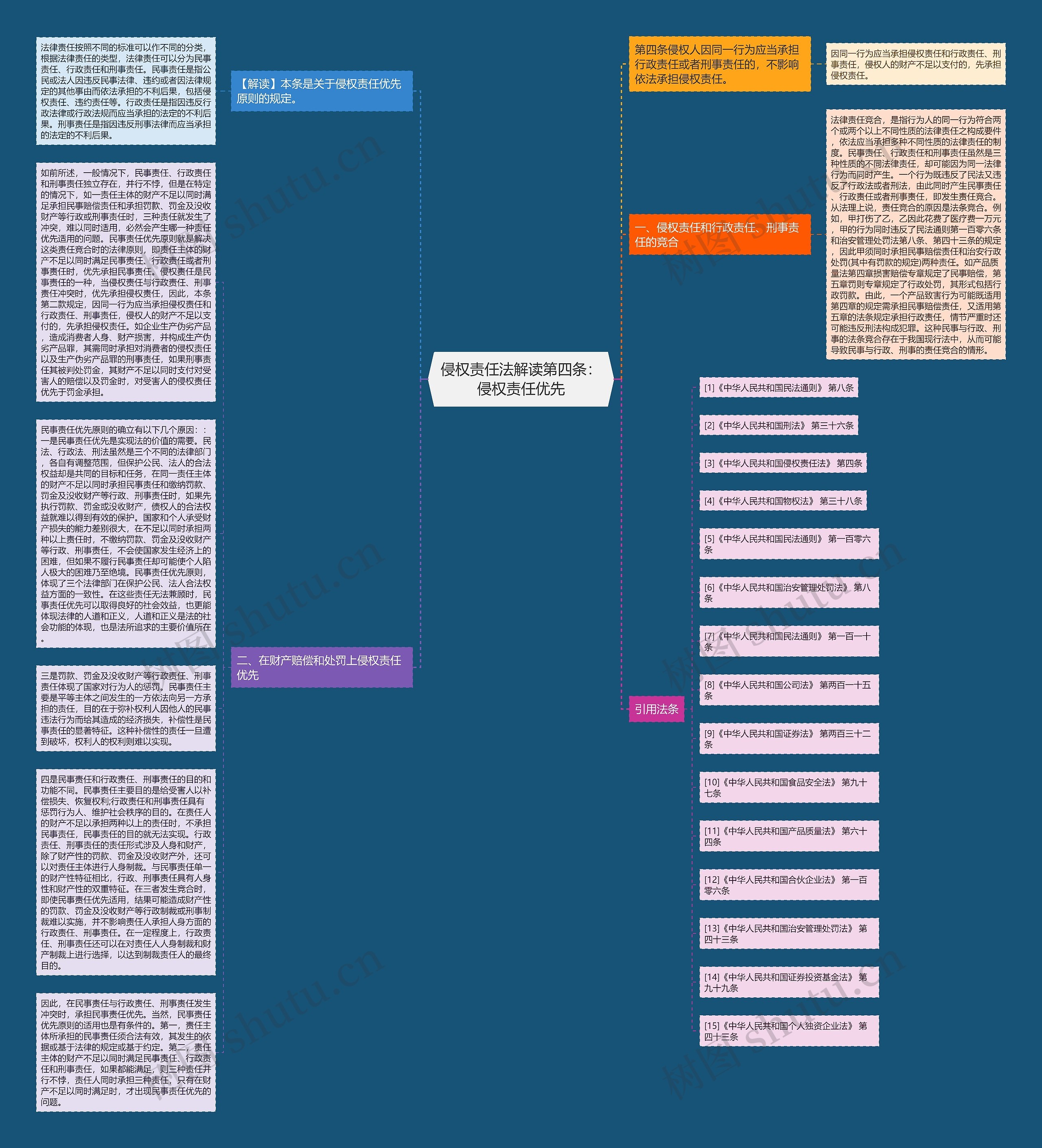 侵权责任法解读第四条：侵权责任优先思维导图