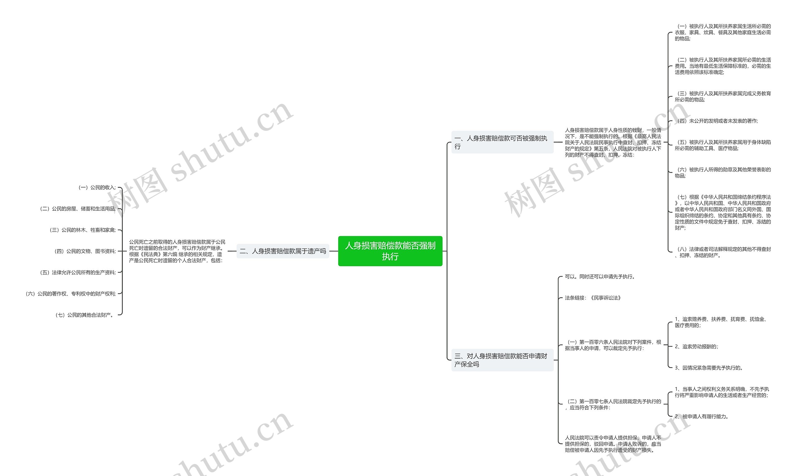 人身损害赔偿款能否强制执行思维导图