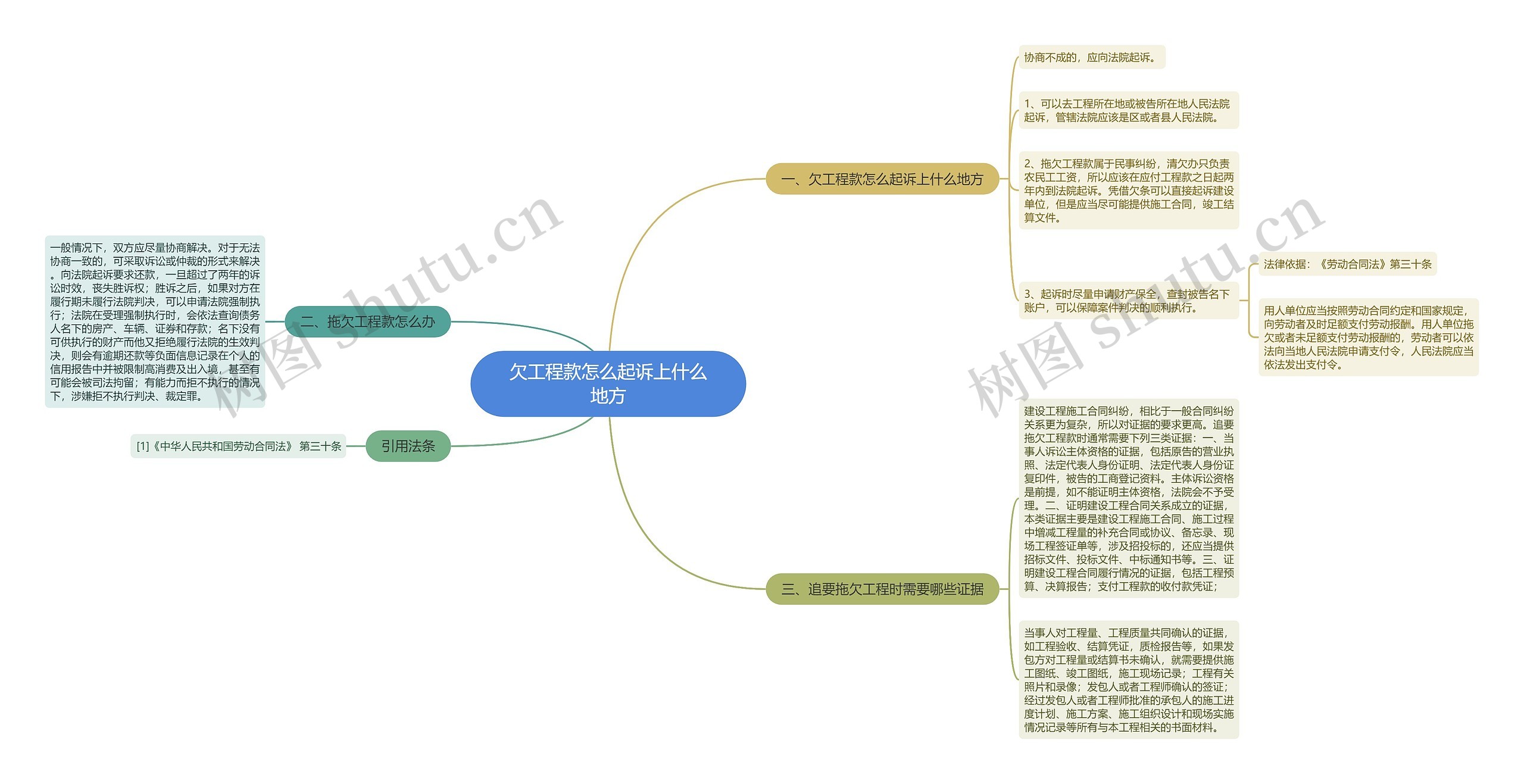 欠工程款怎么起诉上什么地方思维导图