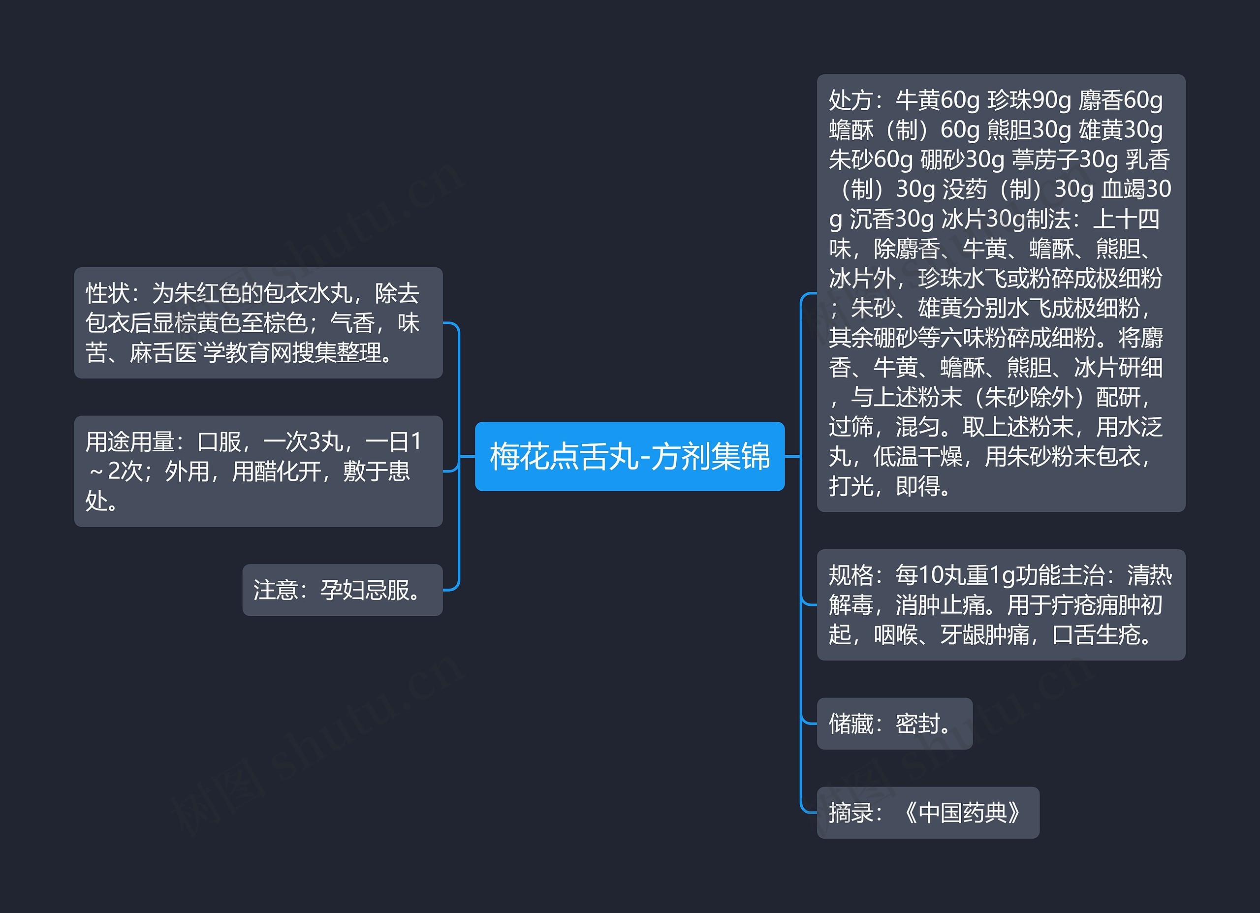 梅花点舌丸-方剂集锦思维导图