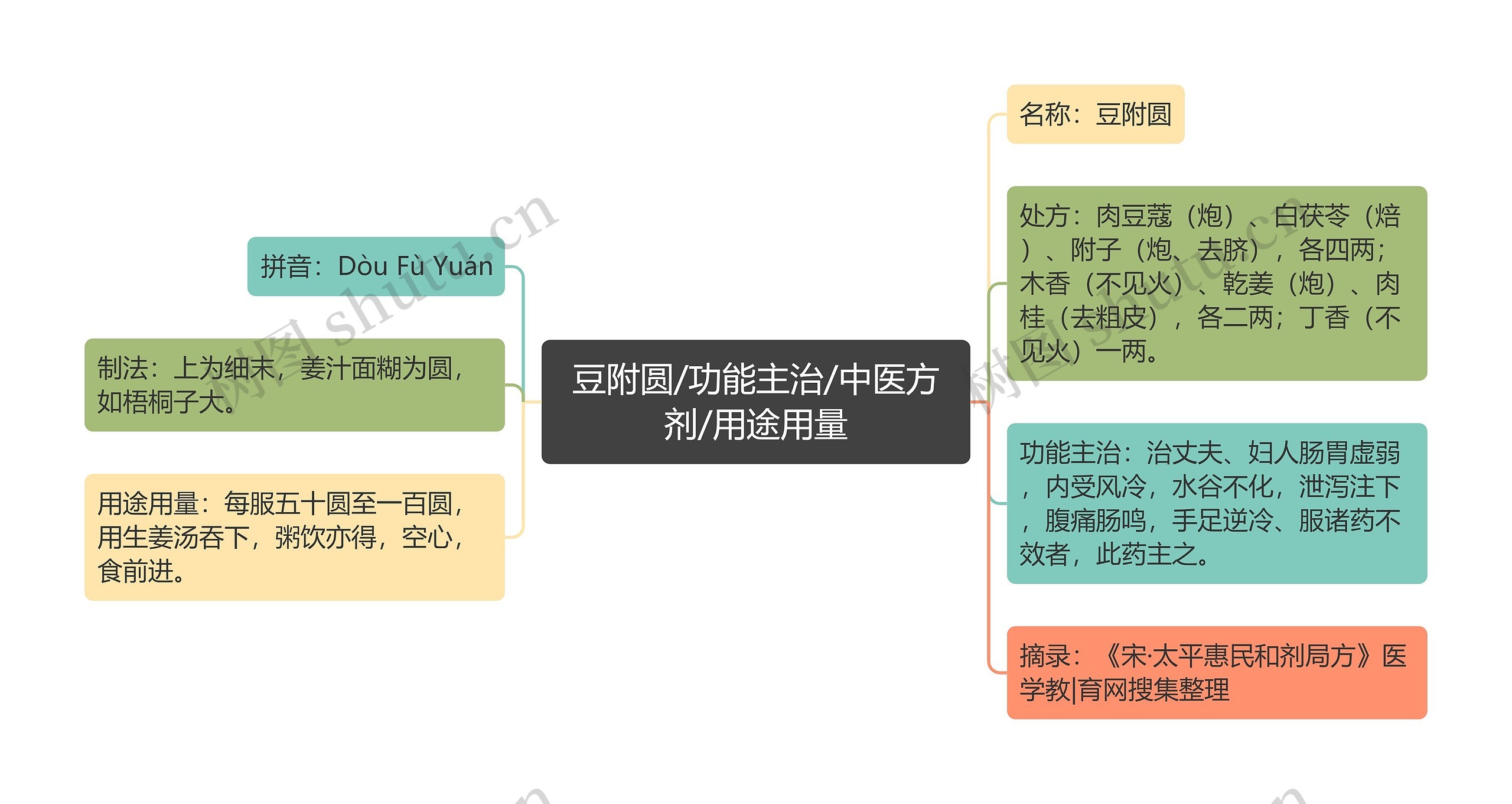 豆附圆/功能主治/中医方剂/用途用量