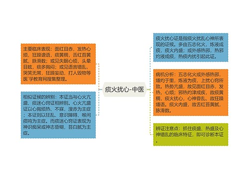 痰火扰心-中医